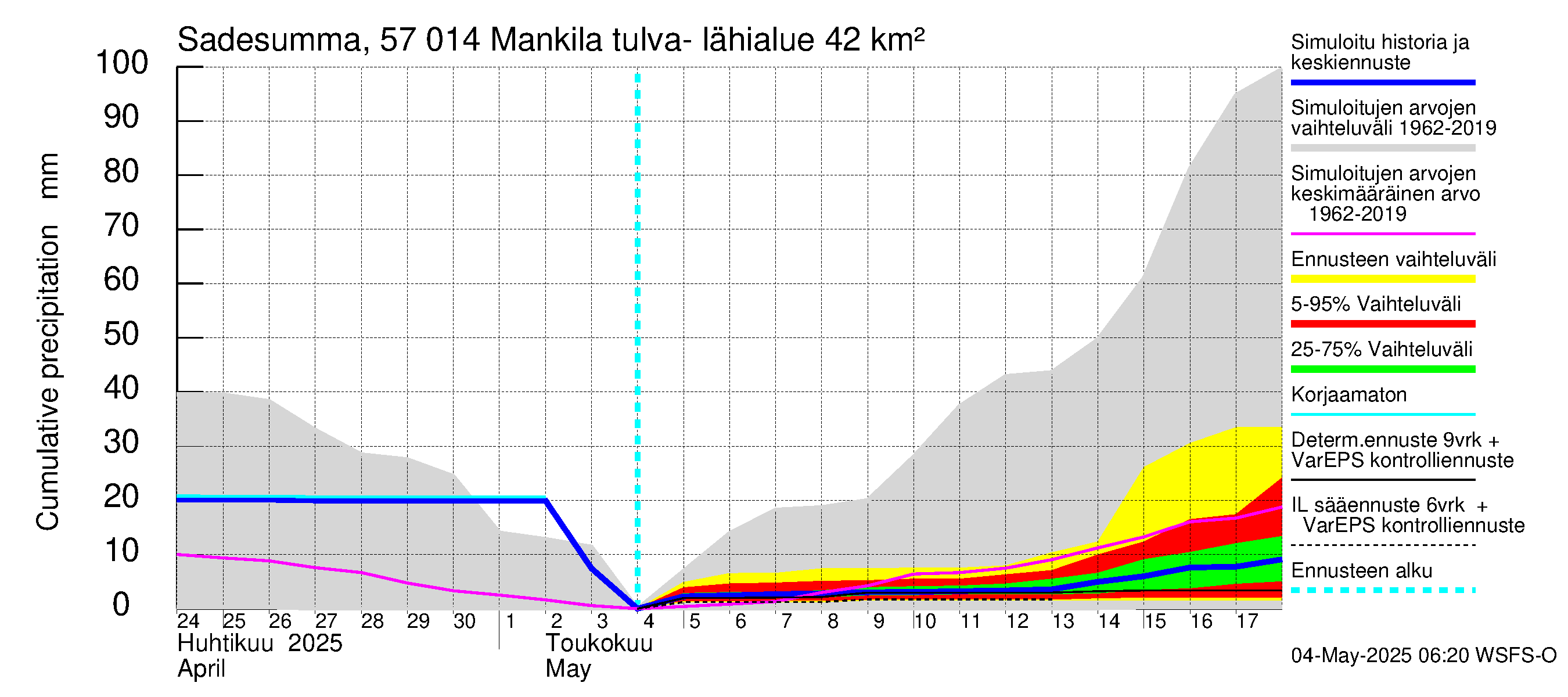 Siikajoen vesistöalue - Mankilan tulva-alue: Sade - summa