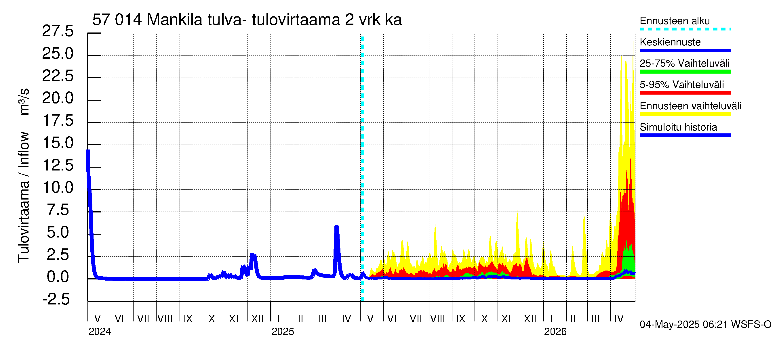 Siikajoen vesistöalue - Mankilan tulva-alue: Tulovirtaama (usean vuorokauden liukuva keskiarvo) - jakaumaennuste