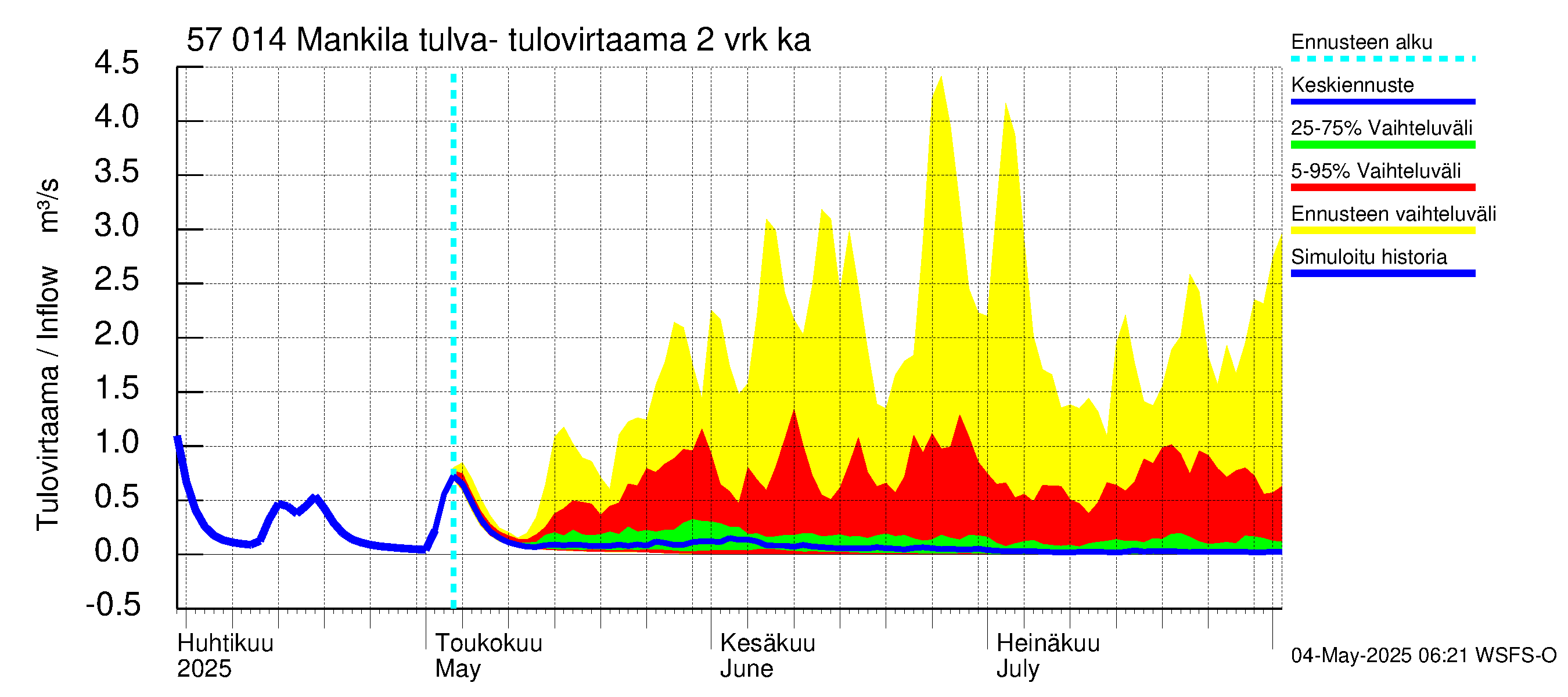 Siikajoen vesistöalue - Mankilan tulva-alue: Tulovirtaama (usean vuorokauden liukuva keskiarvo) - jakaumaennuste