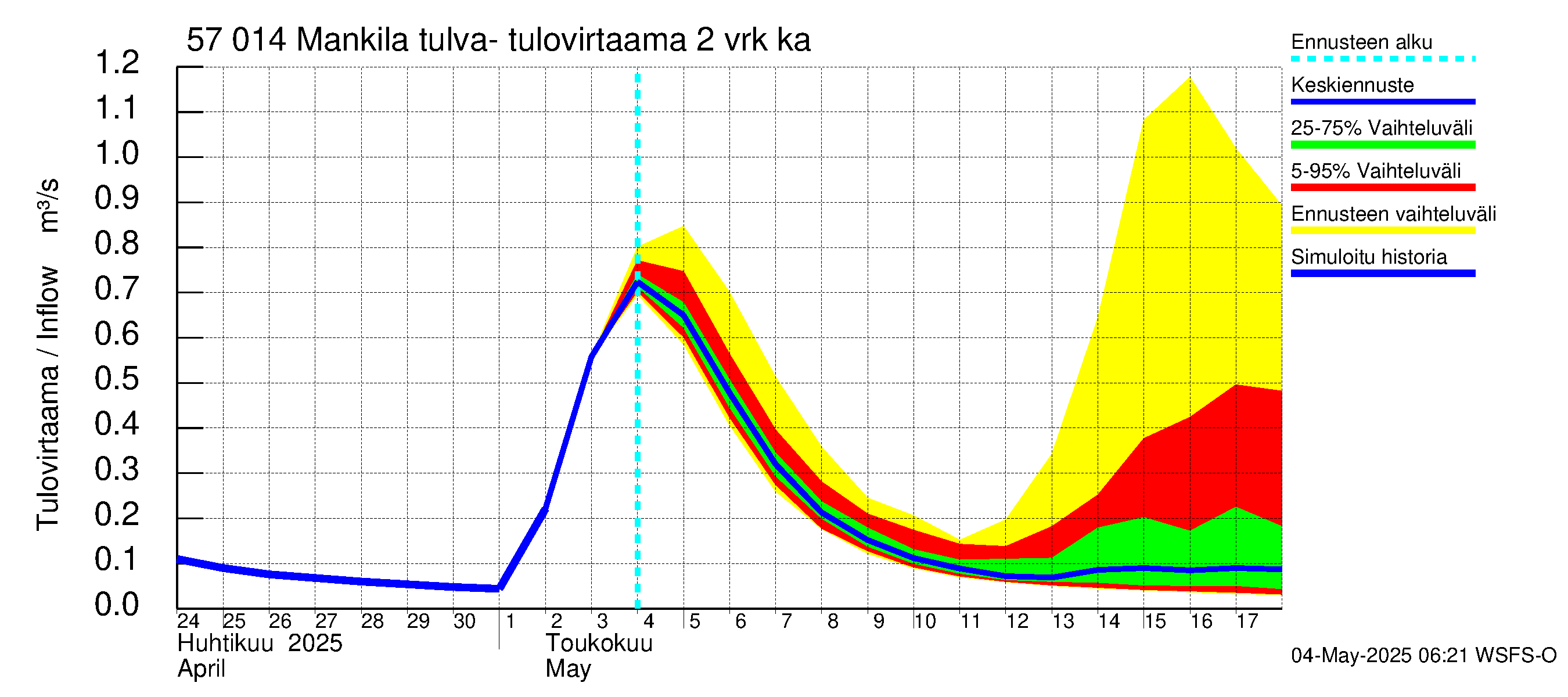 Siikajoen vesistöalue - Mankilan tulva-alue: Tulovirtaama (usean vuorokauden liukuva keskiarvo) - jakaumaennuste