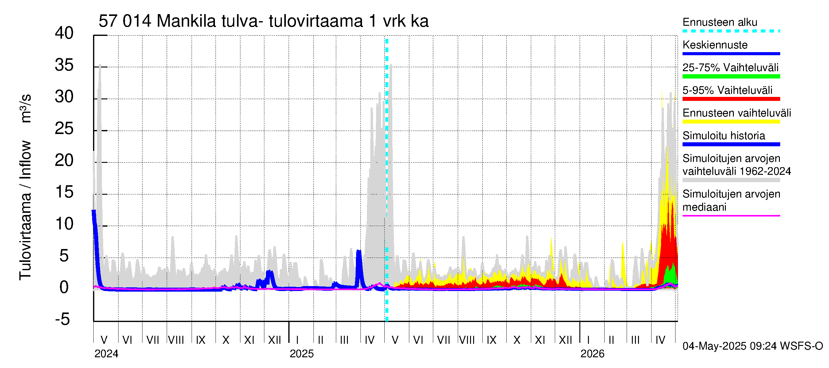 Siikajoen vesistöalue - Mankilan tulva-alue: Tulovirtaama - jakaumaennuste