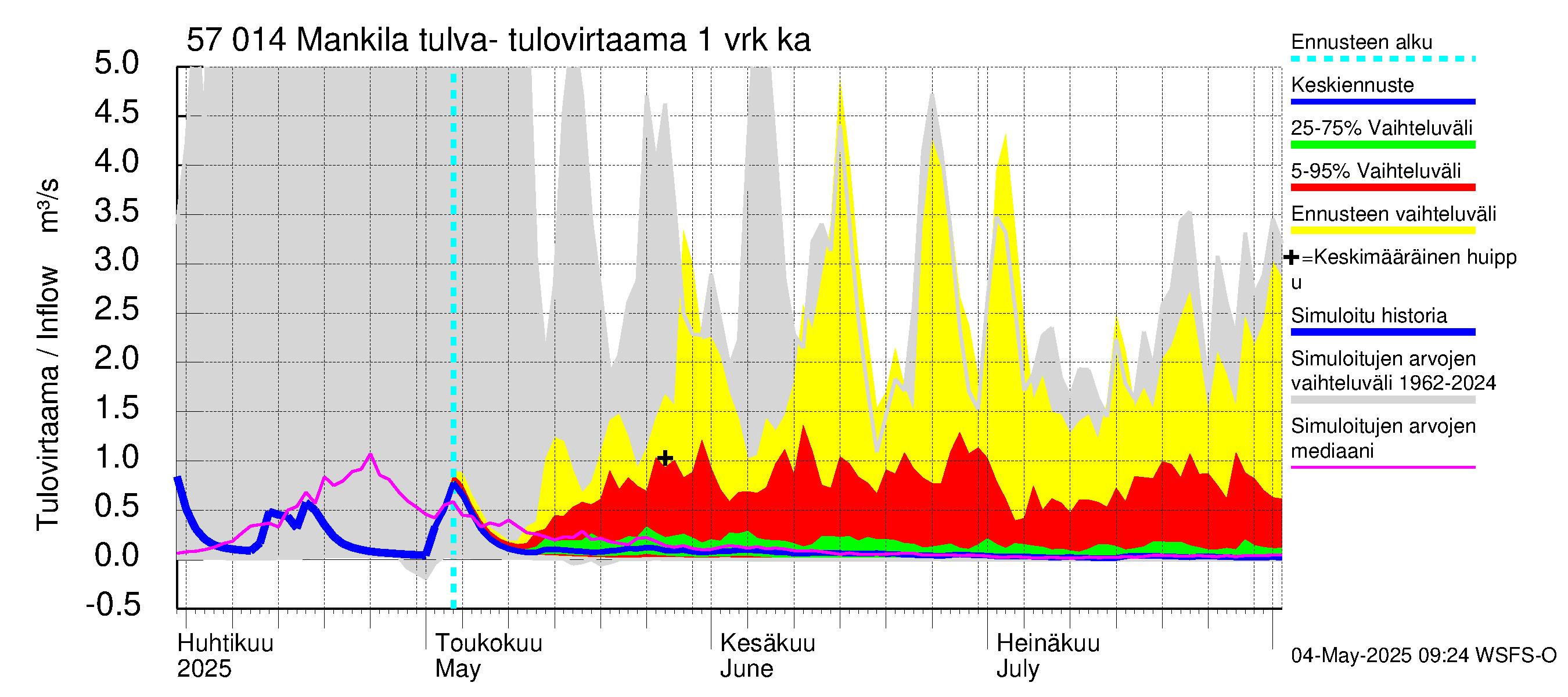 Siikajoen vesistöalue - Mankilan tulva-alue: Tulovirtaama - jakaumaennuste