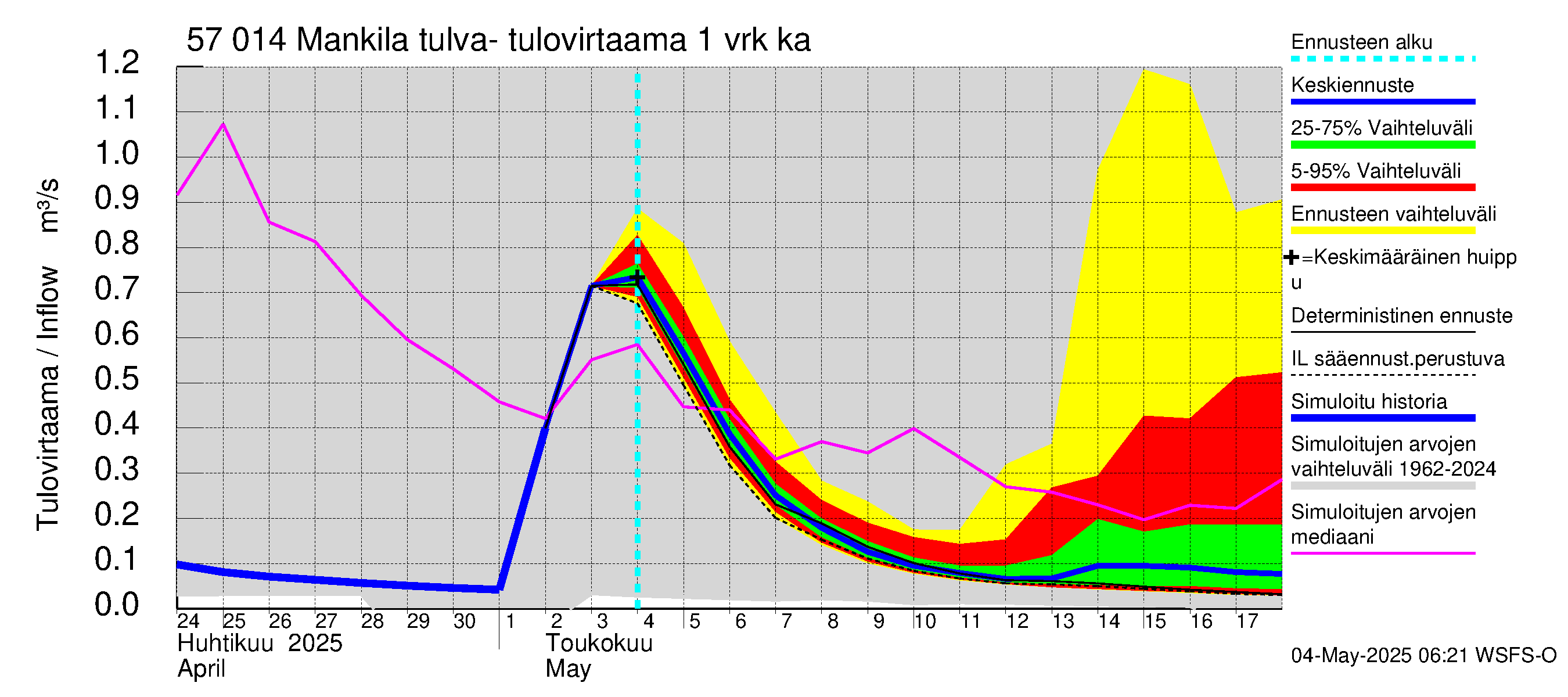 Siikajoen vesistöalue - Mankilan tulva-alue: Tulovirtaama - jakaumaennuste
