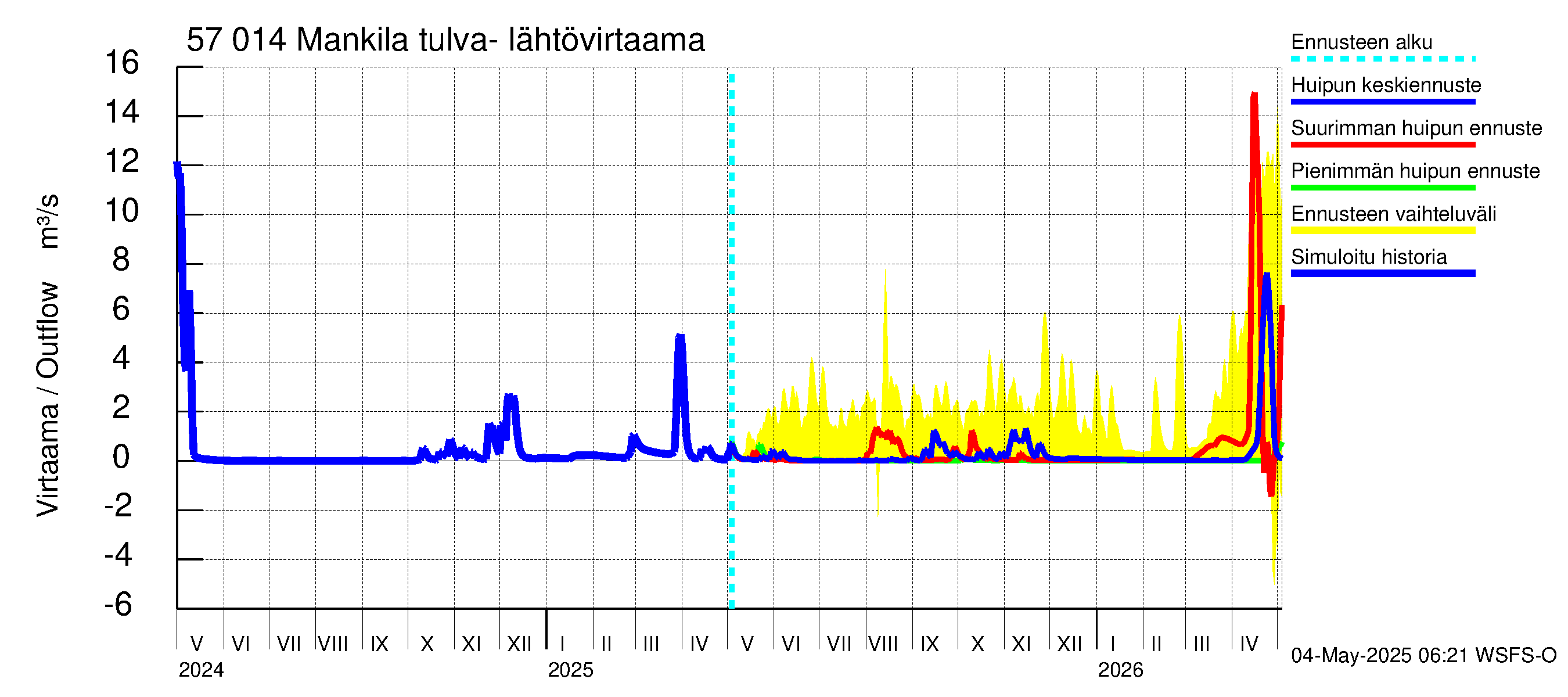 Siikajoen vesistöalue - Mankilan tulva-alue: Lähtövirtaama / juoksutus - huippujen keski- ja ääriennusteet