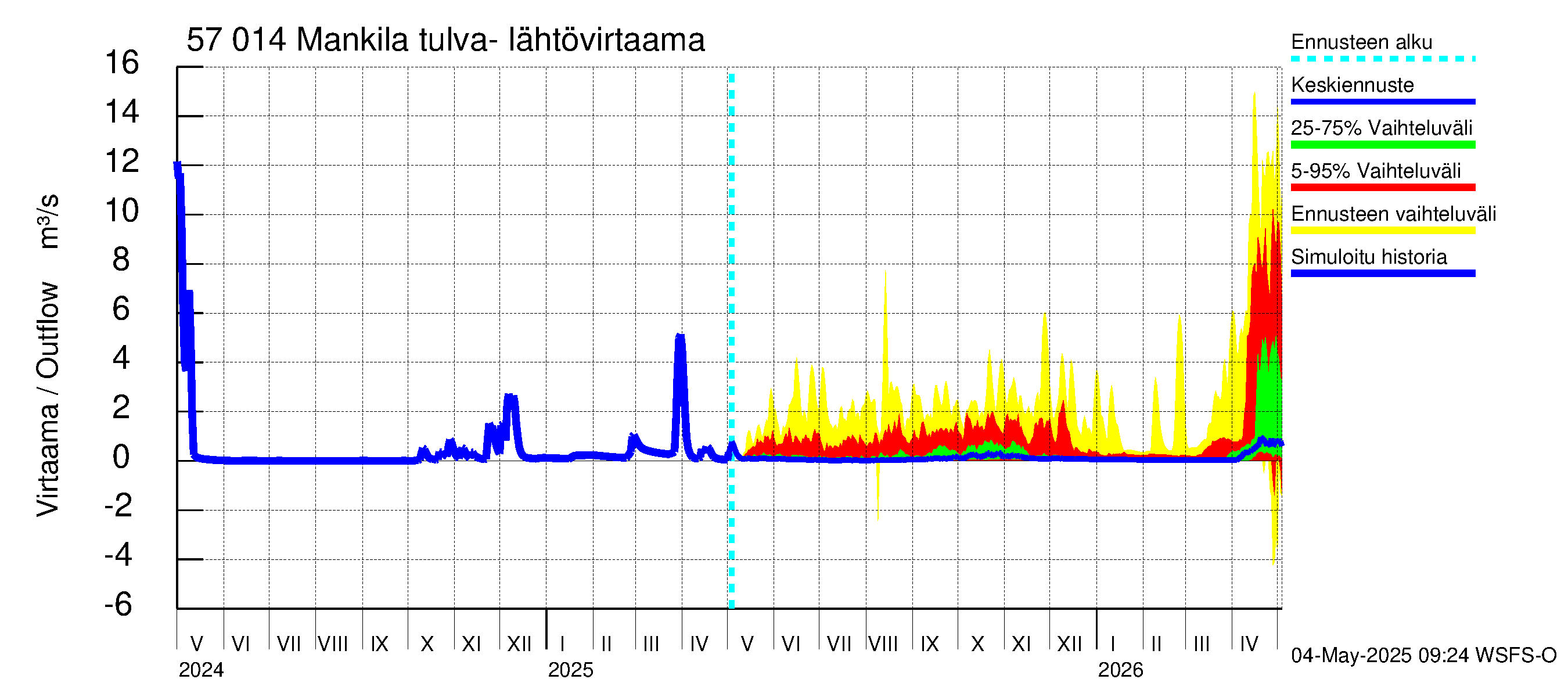 Siikajoen vesistöalue - Mankilan tulva-alue: Lähtövirtaama / juoksutus - jakaumaennuste