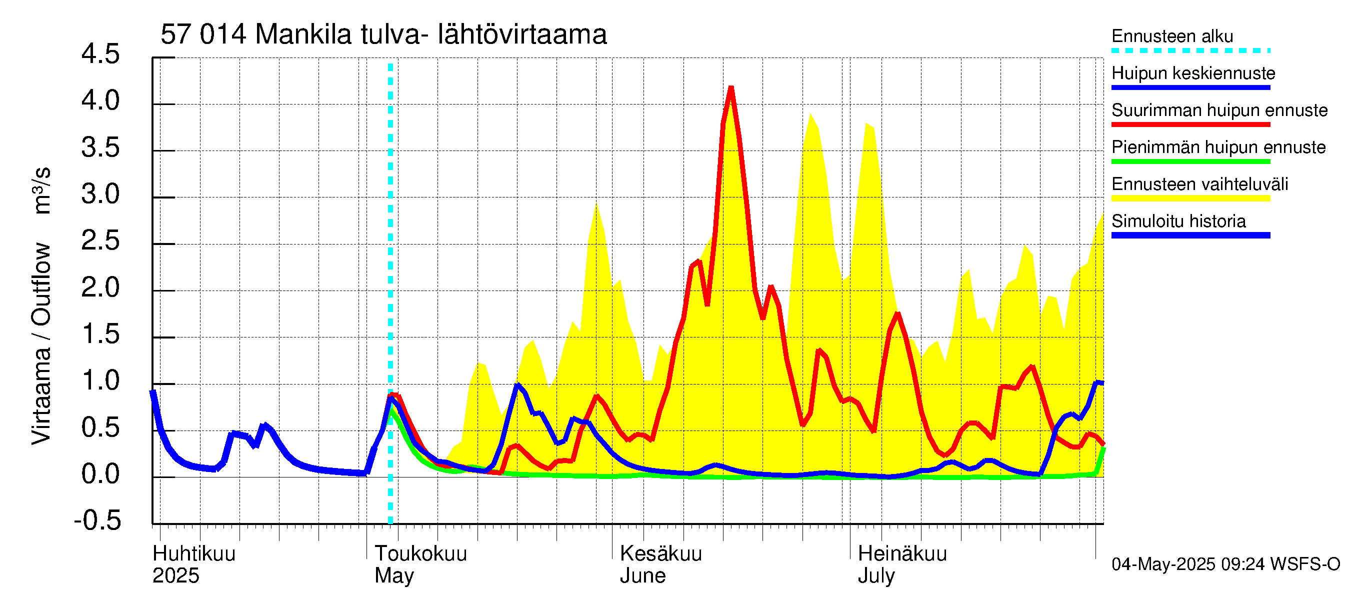 Siikajoen vesistöalue - Mankilan tulva-alue: Lähtövirtaama / juoksutus - huippujen keski- ja ääriennusteet