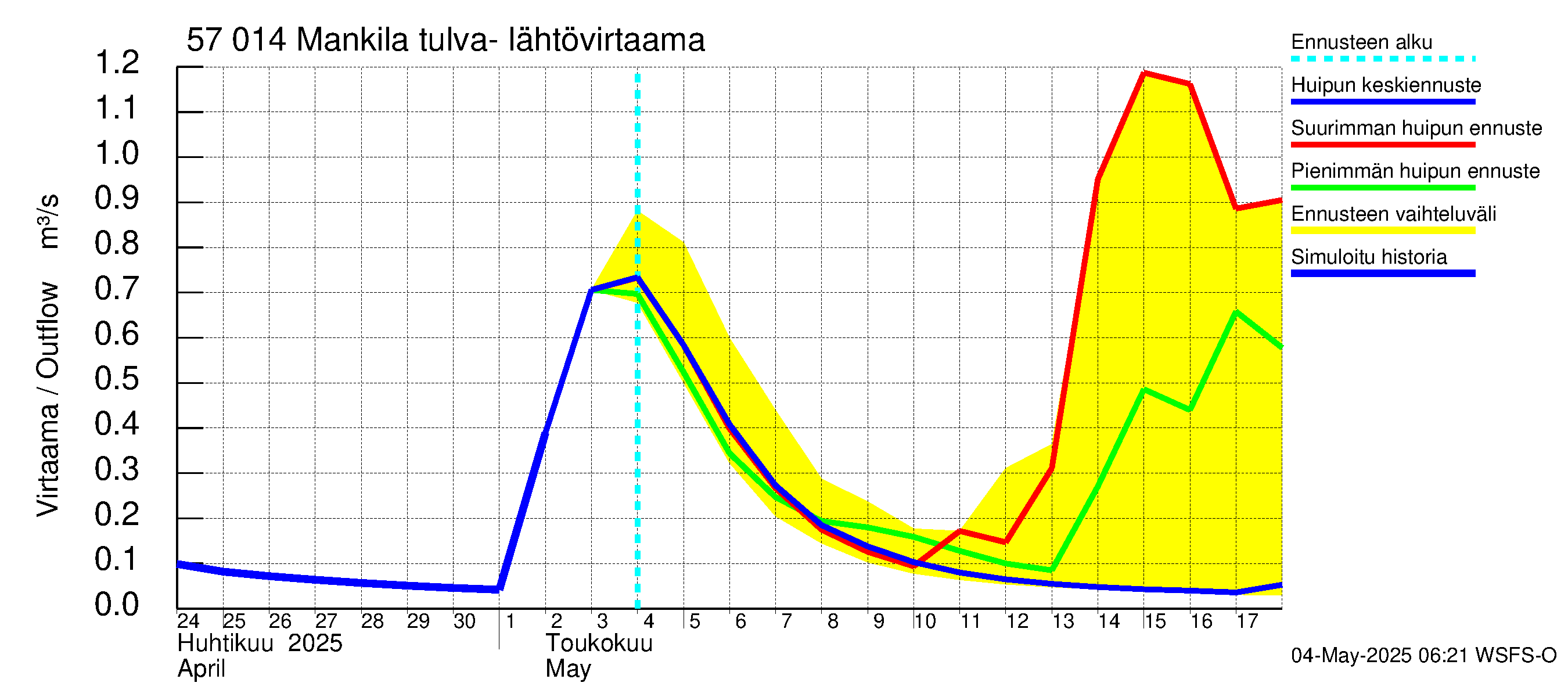 Siikajoen vesistöalue - Mankilan tulva-alue: Lähtövirtaama / juoksutus - huippujen keski- ja ääriennusteet