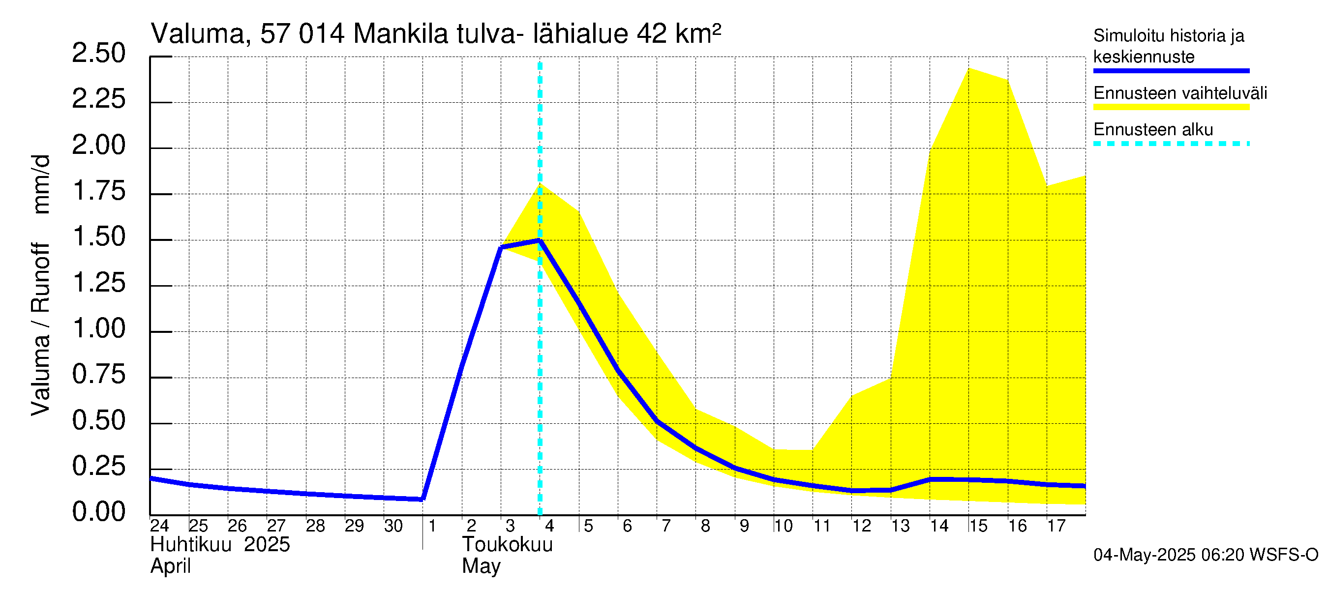 Siikajoen vesistöalue - Mankilan tulva-alue: Valuma