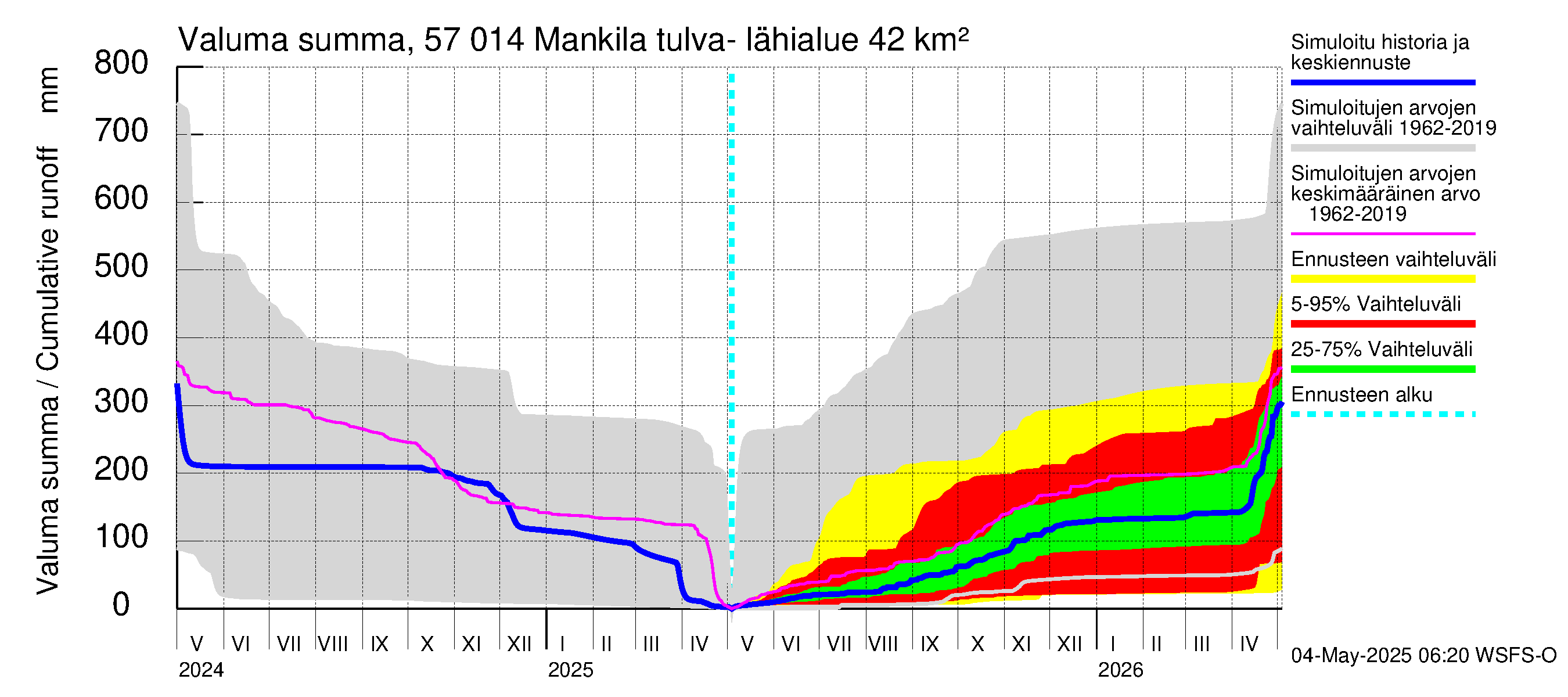 Siikajoen vesistöalue - Mankilan tulva-alue: Valuma - summa