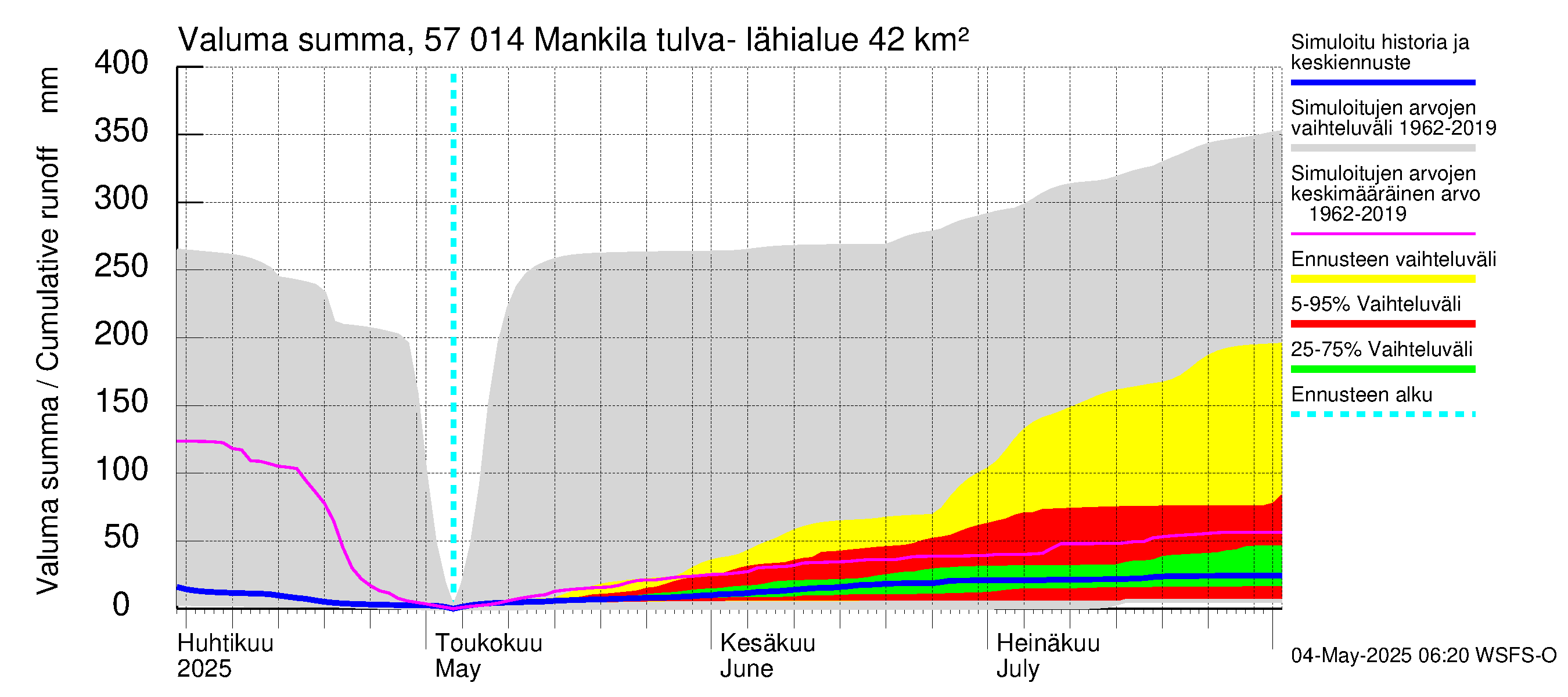 Siikajoen vesistöalue - Mankilan tulva-alue: Valuma - summa
