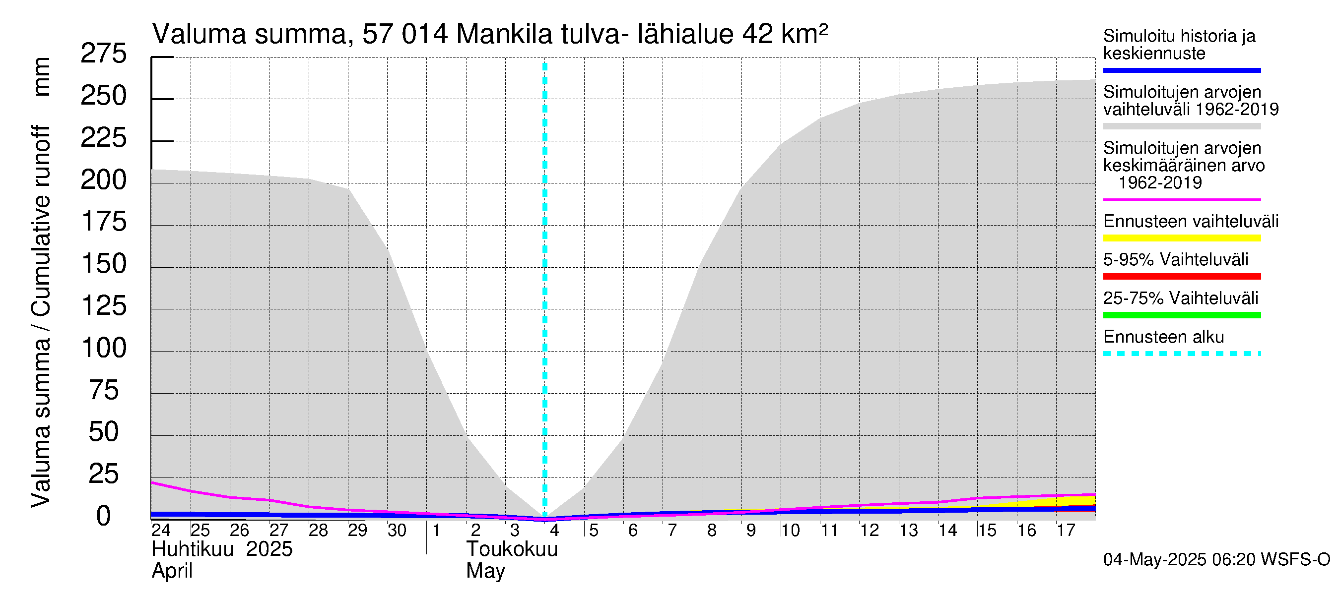 Siikajoen vesistöalue - Mankilan tulva-alue: Valuma - summa