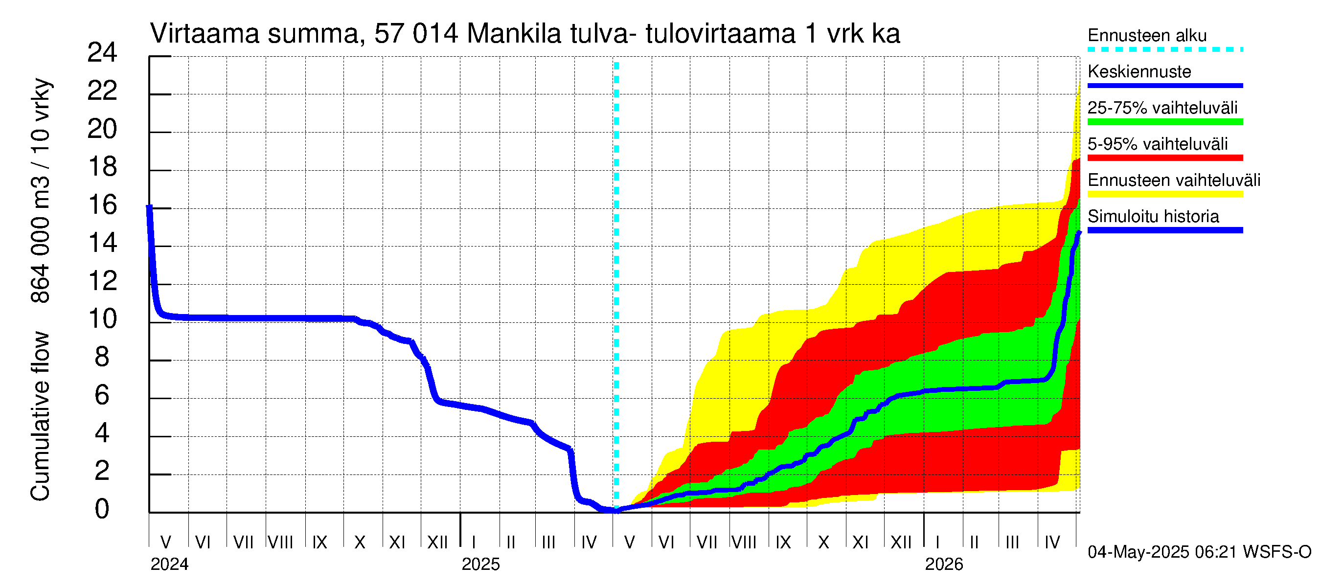 Siikajoen vesistöalue - Mankilan tulva-alue: Tulovirtaama - summa