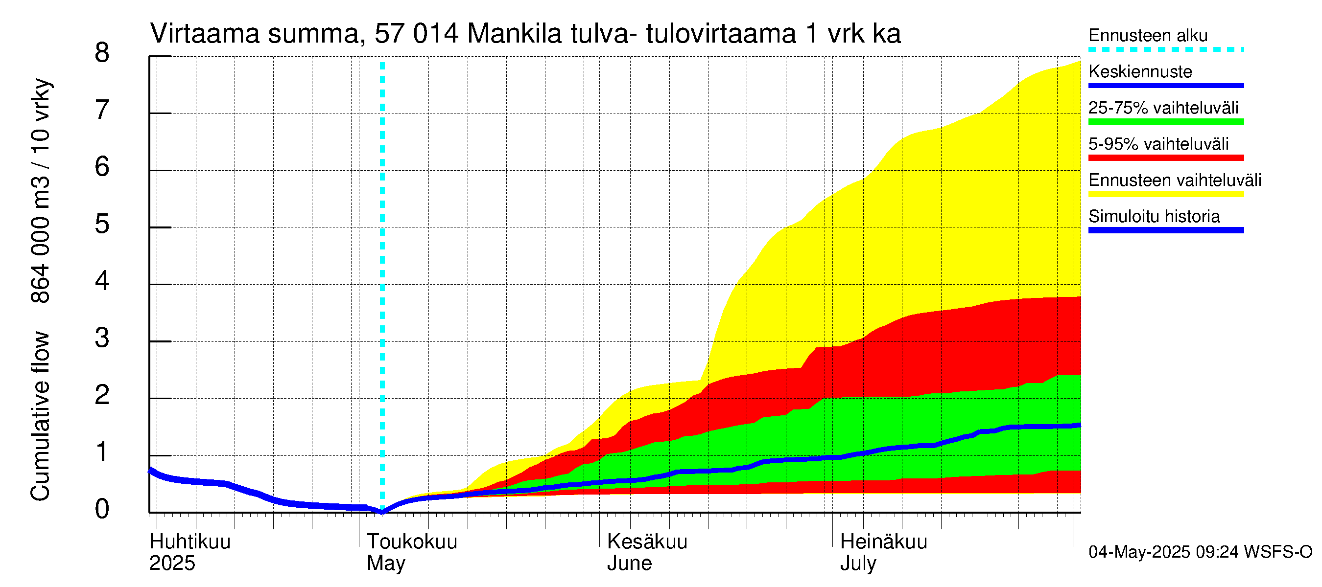 Siikajoen vesistöalue - Mankilan tulva-alue: Tulovirtaama - summa