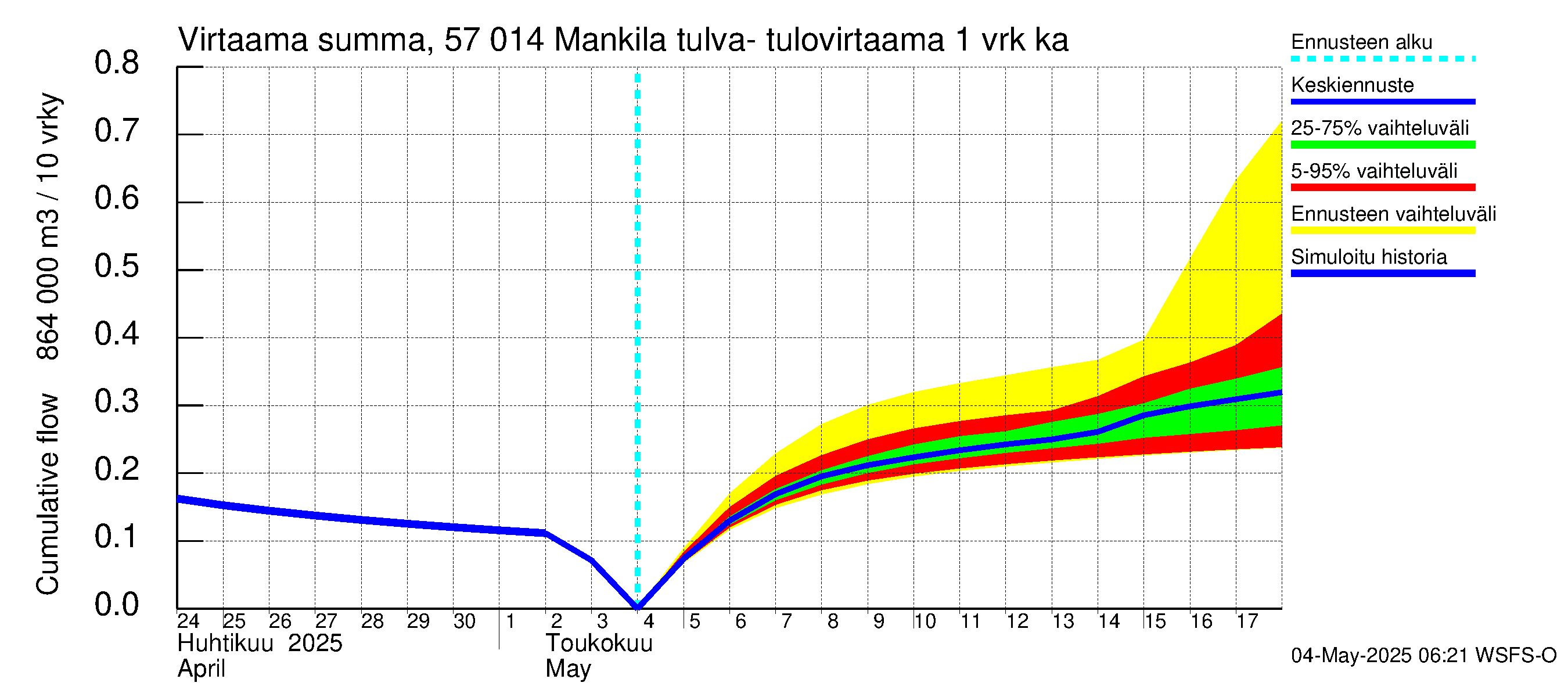 Siikajoen vesistöalue - Mankilan tulva-alue: Tulovirtaama - summa