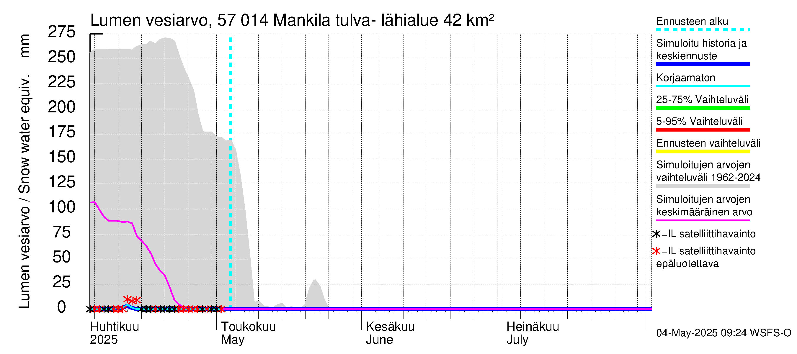 Siikajoen vesistöalue - Mankilan tulva-alue: Lumen vesiarvo