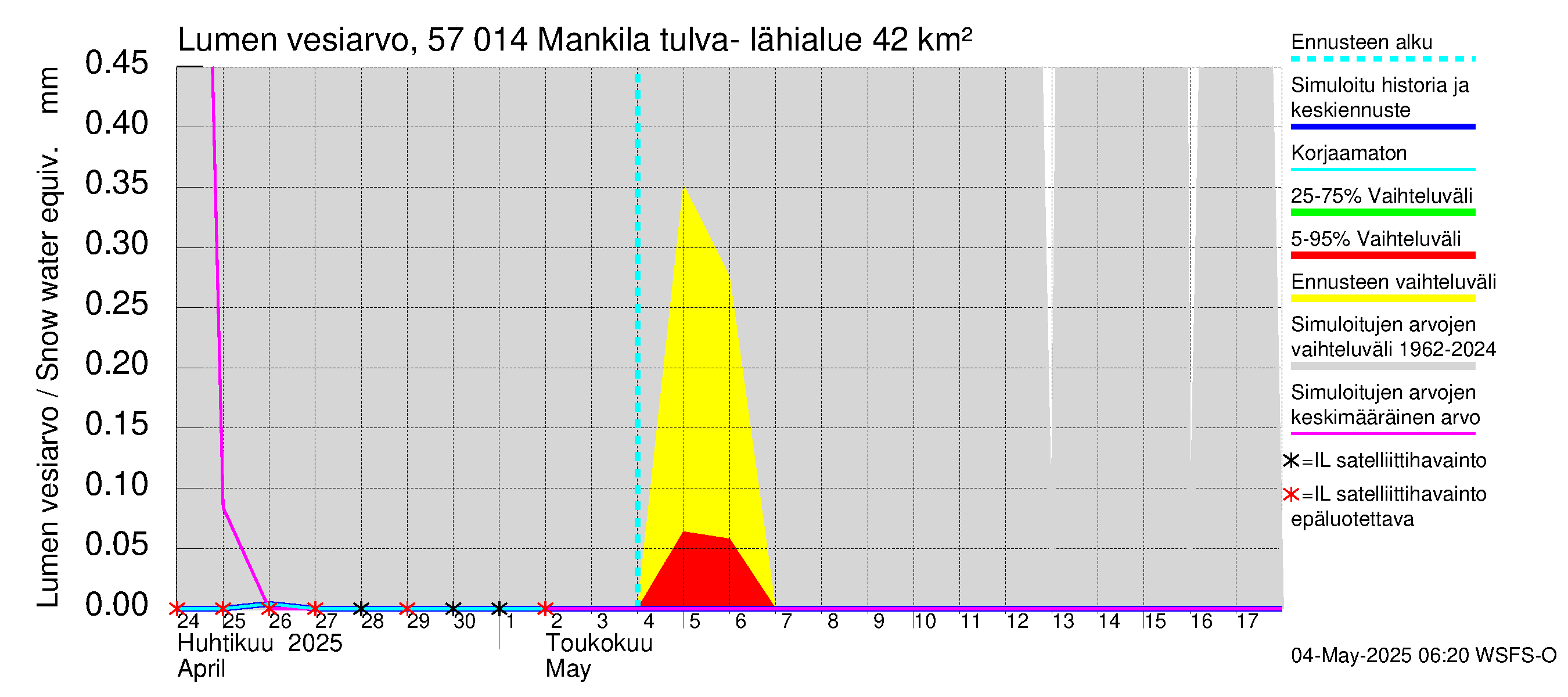 Siikajoen vesistöalue - Mankilan tulva-alue: Lumen vesiarvo