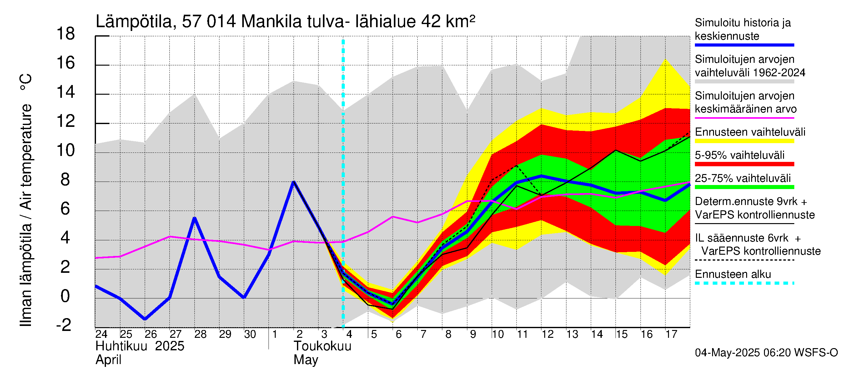 Siikajoen vesistöalue - Mankilan tulva-alue: Ilman lämpötila