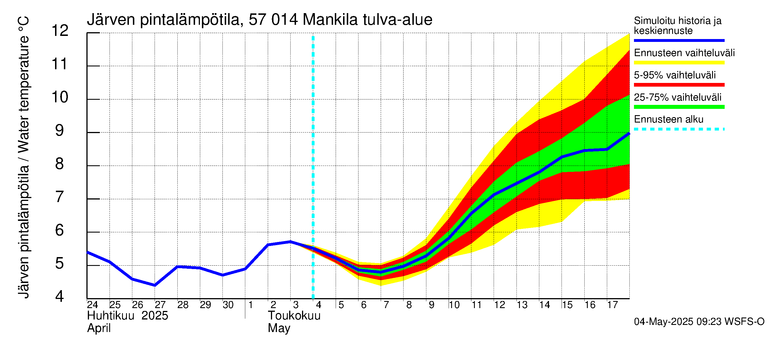 Siikajoen vesistöalue - Mankilan tulva-alue: Järven pintalämpötila