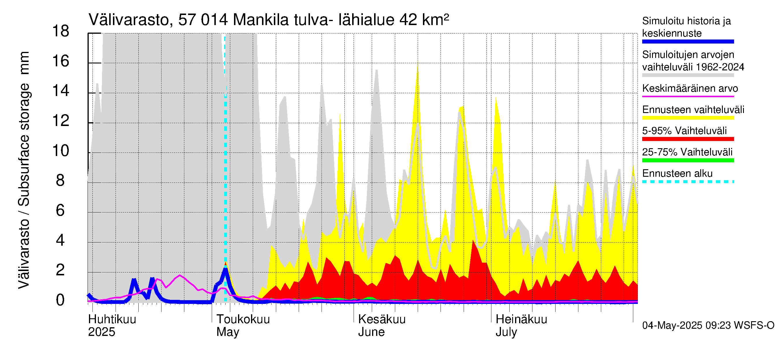 Siikajoen vesistöalue - Mankilan tulva-alue: Välivarasto