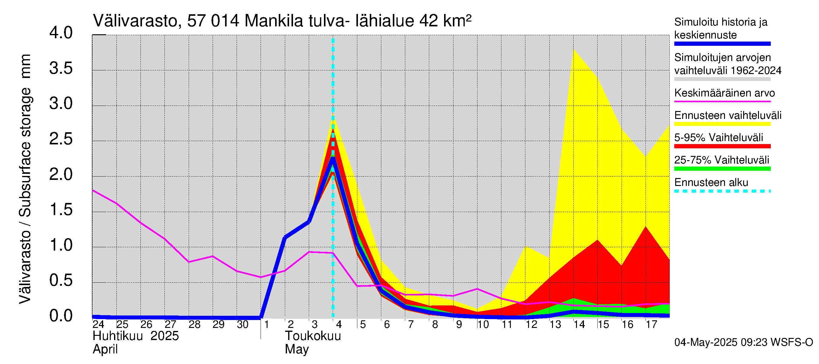 Siikajoen vesistöalue - Mankilan tulva-alue: Välivarasto