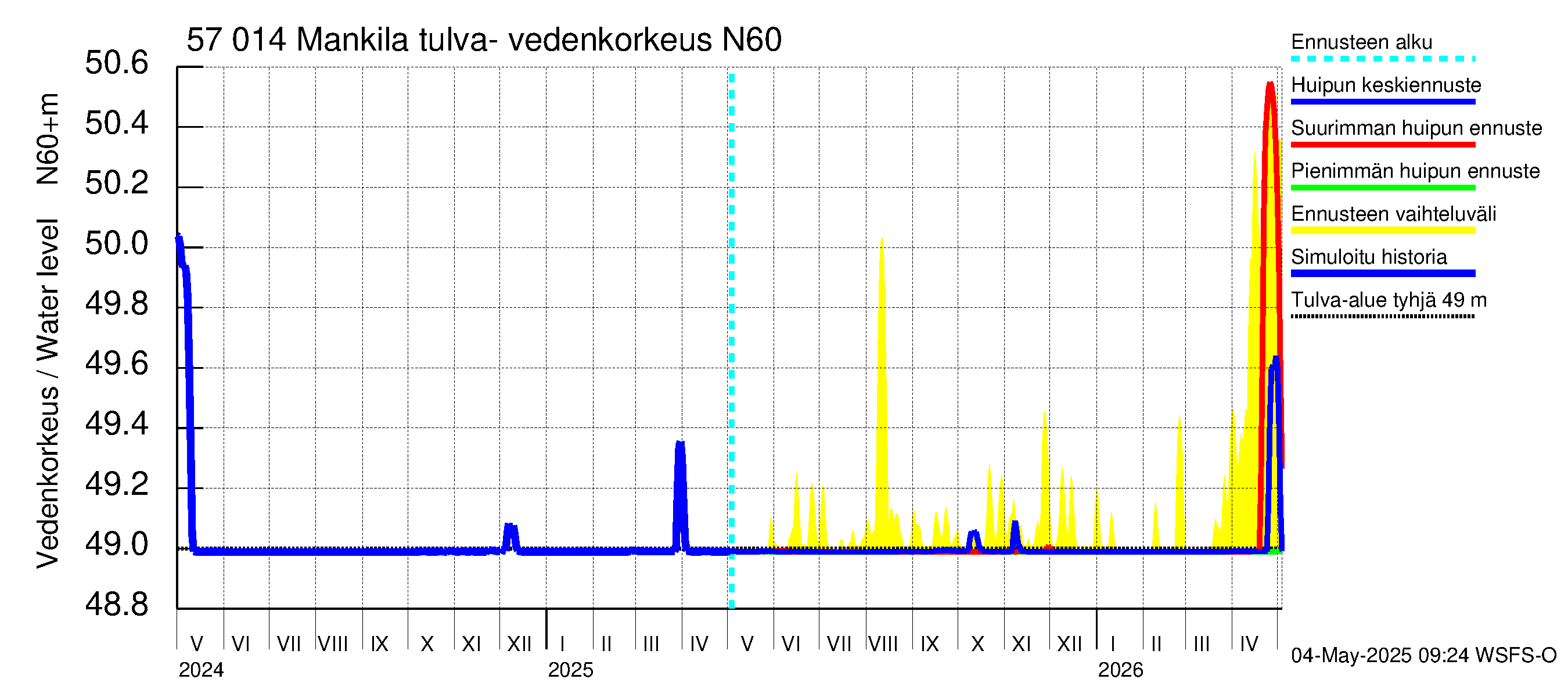 Siikajoen vesistöalue - Mankilan tulva-alue: Vedenkorkeus - huippujen keski- ja ääriennusteet