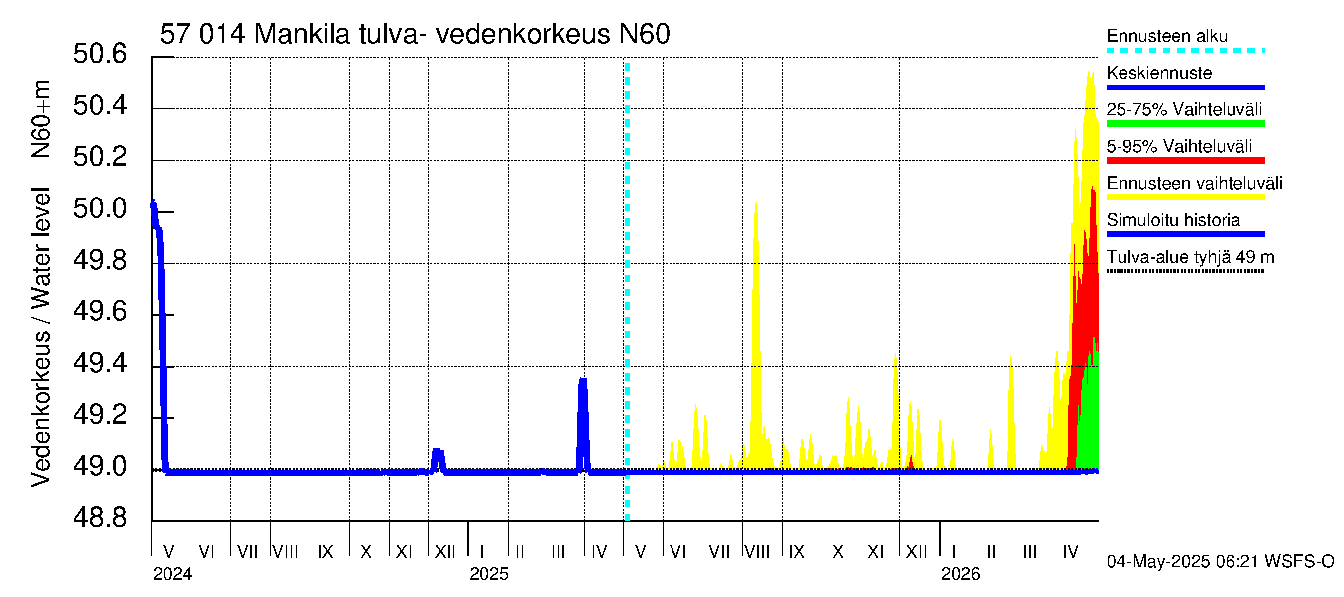Siikajoen vesistöalue - Mankilan tulva-alue: Vedenkorkeus - jakaumaennuste