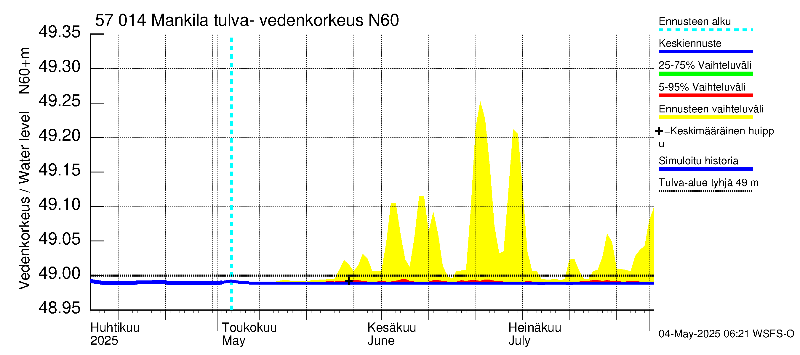 Siikajoen vesistöalue - Mankilan tulva-alue: Vedenkorkeus - jakaumaennuste