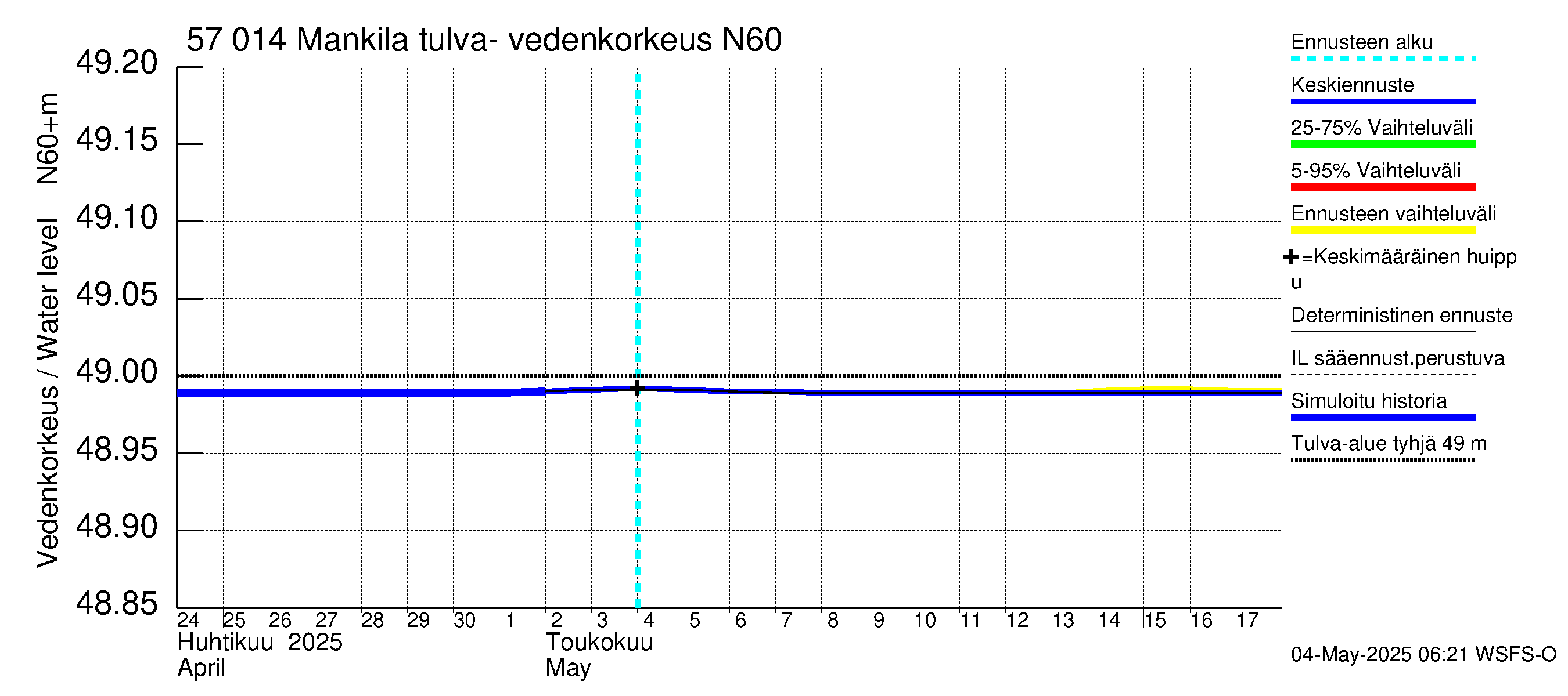 Siikajoen vesistöalue - Mankilan tulva-alue: Vedenkorkeus - jakaumaennuste