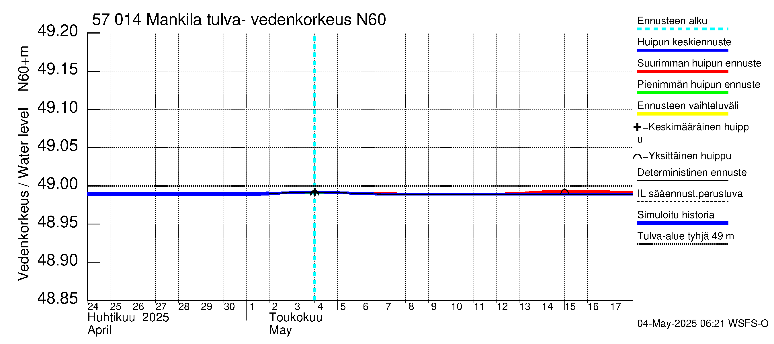 Siikajoen vesistöalue - Mankilan tulva-alue: Vedenkorkeus - huippujen keski- ja ääriennusteet