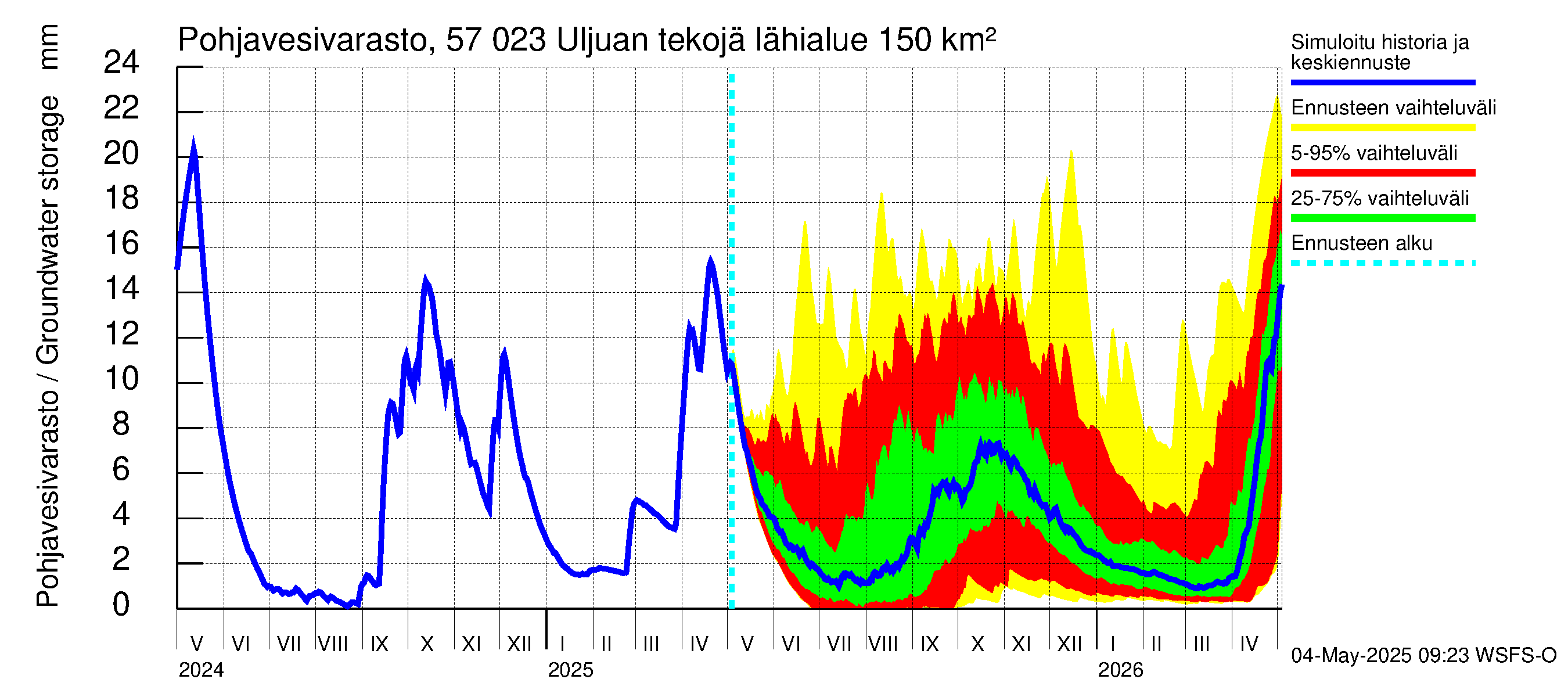 Siikajoen vesistöalue - Uljuan tekojärvi: Pohjavesivarasto