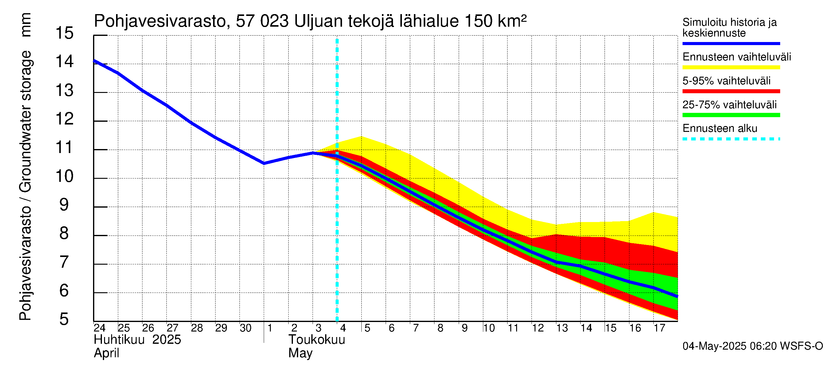 Siikajoen vesistöalue - Uljuan tekojärvi: Pohjavesivarasto