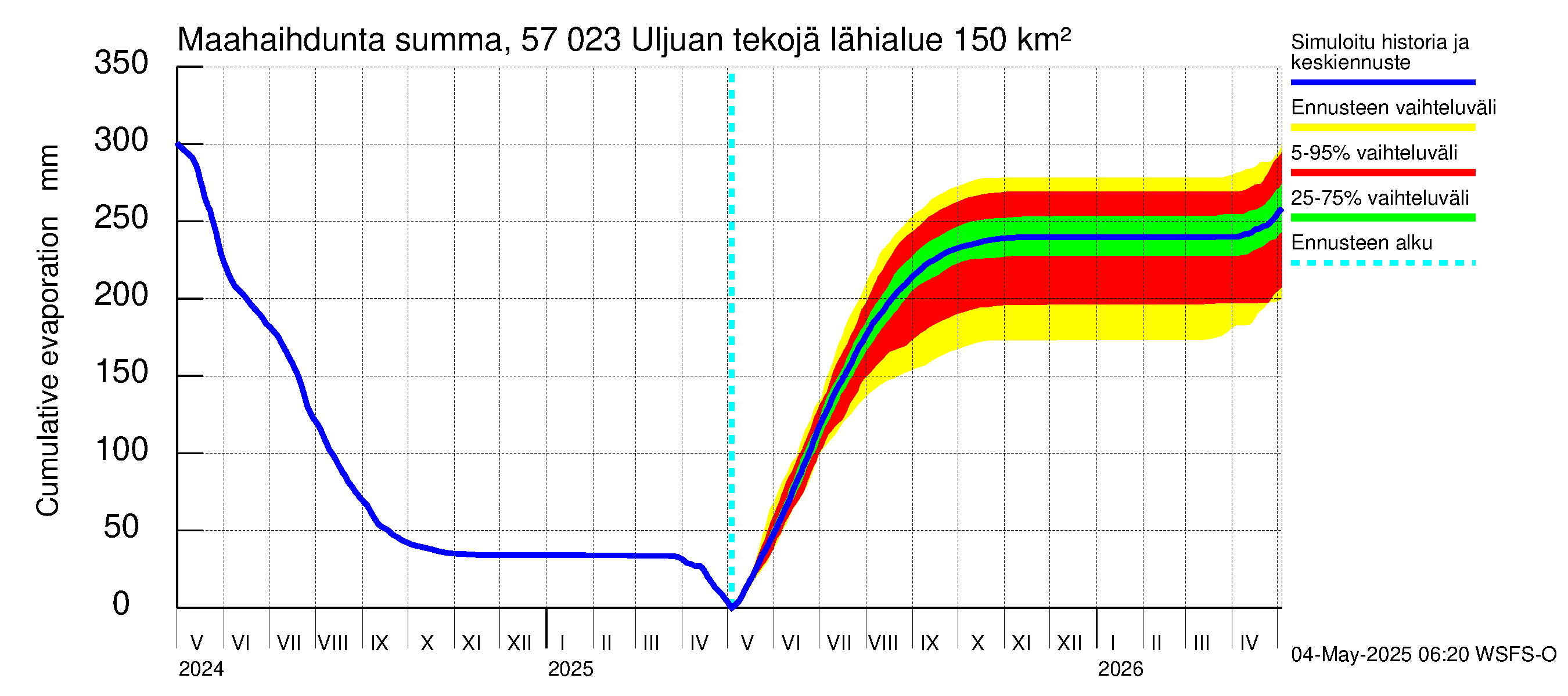 Siikajoen vesistöalue - Uljuan tekojärvi: Haihdunta maa-alueelta - summa