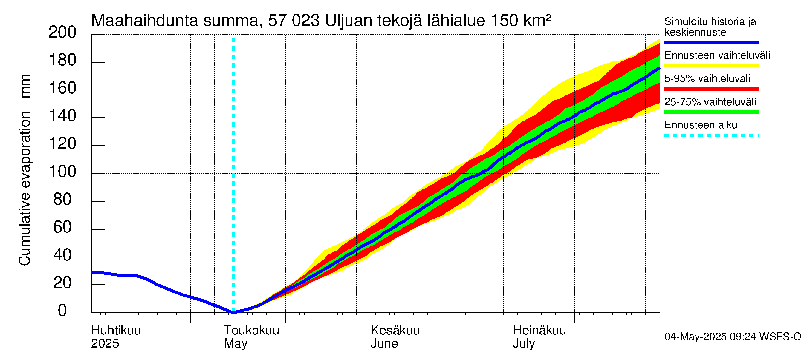 Siikajoen vesistöalue - Uljuan tekojärvi: Haihdunta maa-alueelta - summa