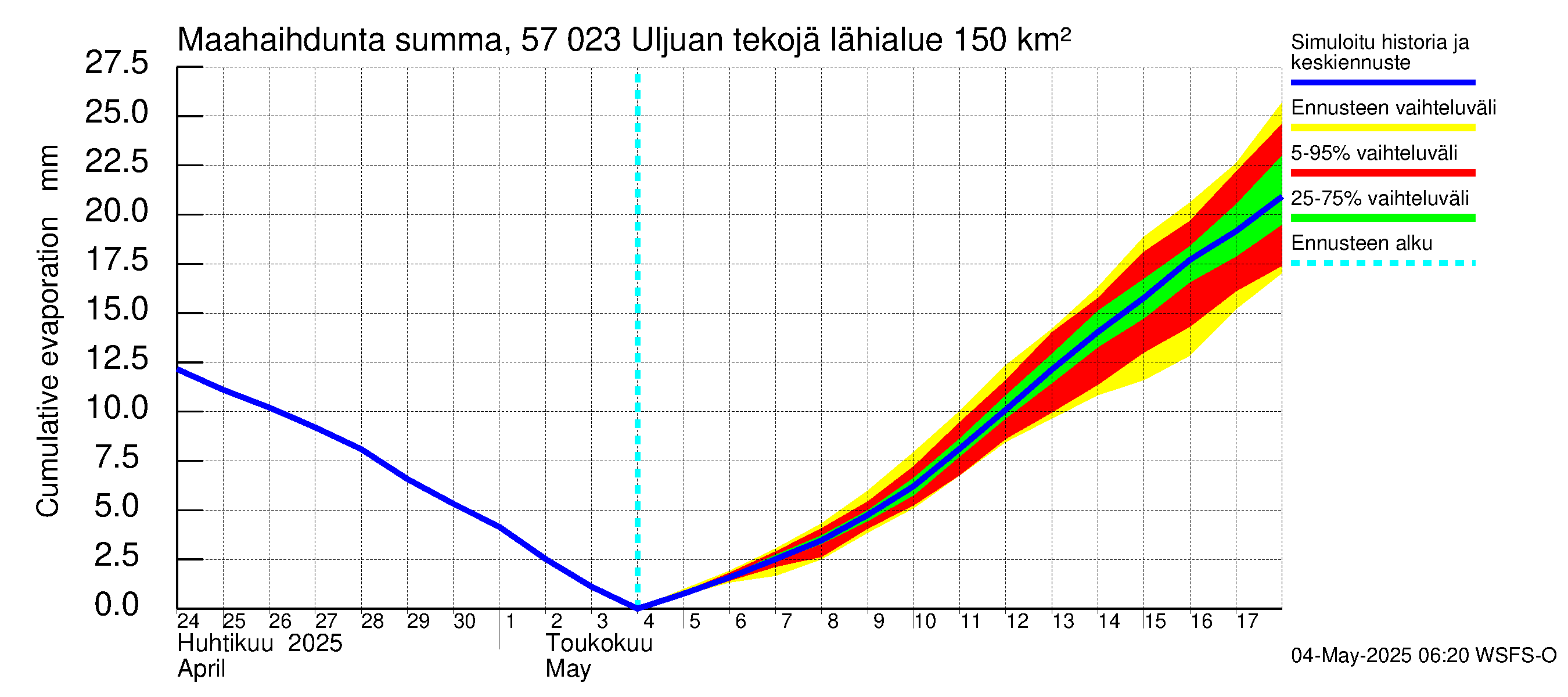 Siikajoen vesistöalue - Uljuan tekojärvi: Haihdunta maa-alueelta - summa
