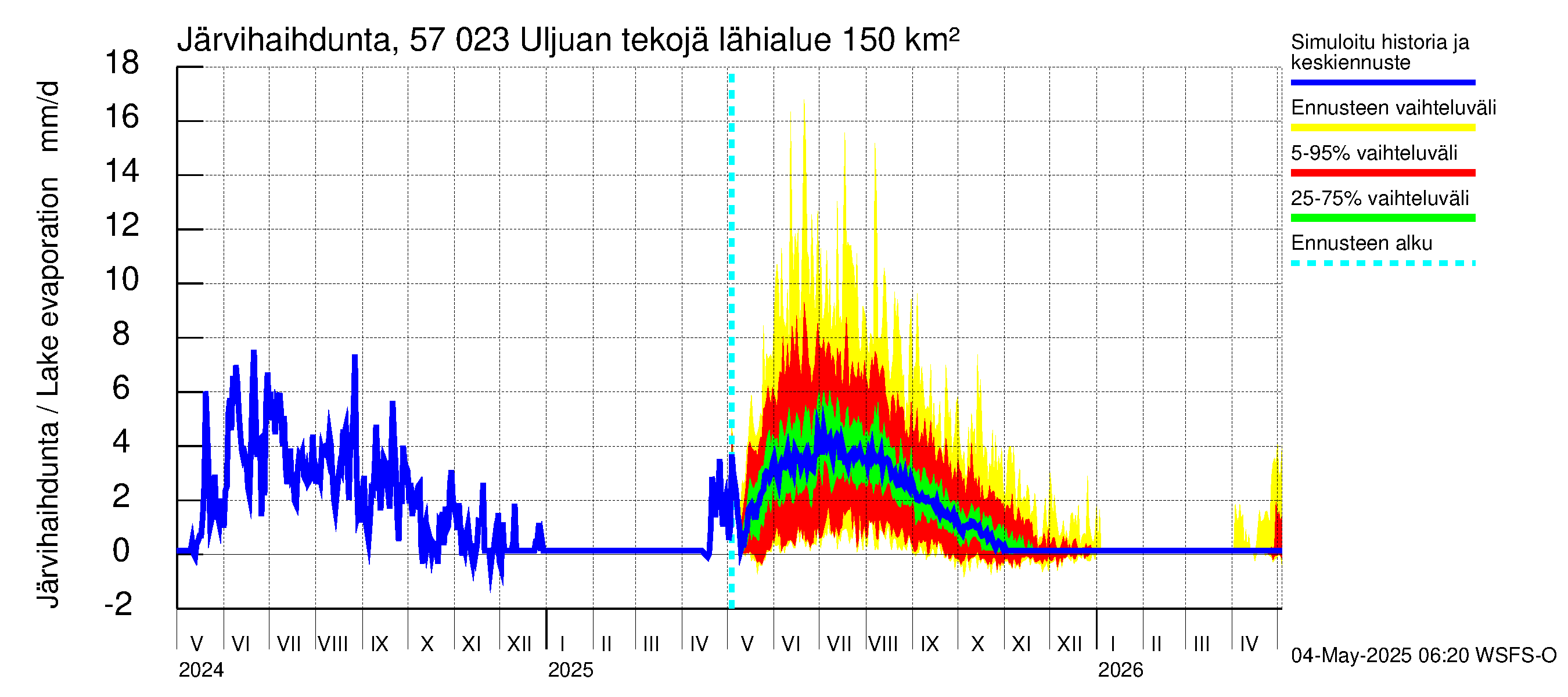 Siikajoen vesistöalue - Uljuan tekojärvi: Järvihaihdunta