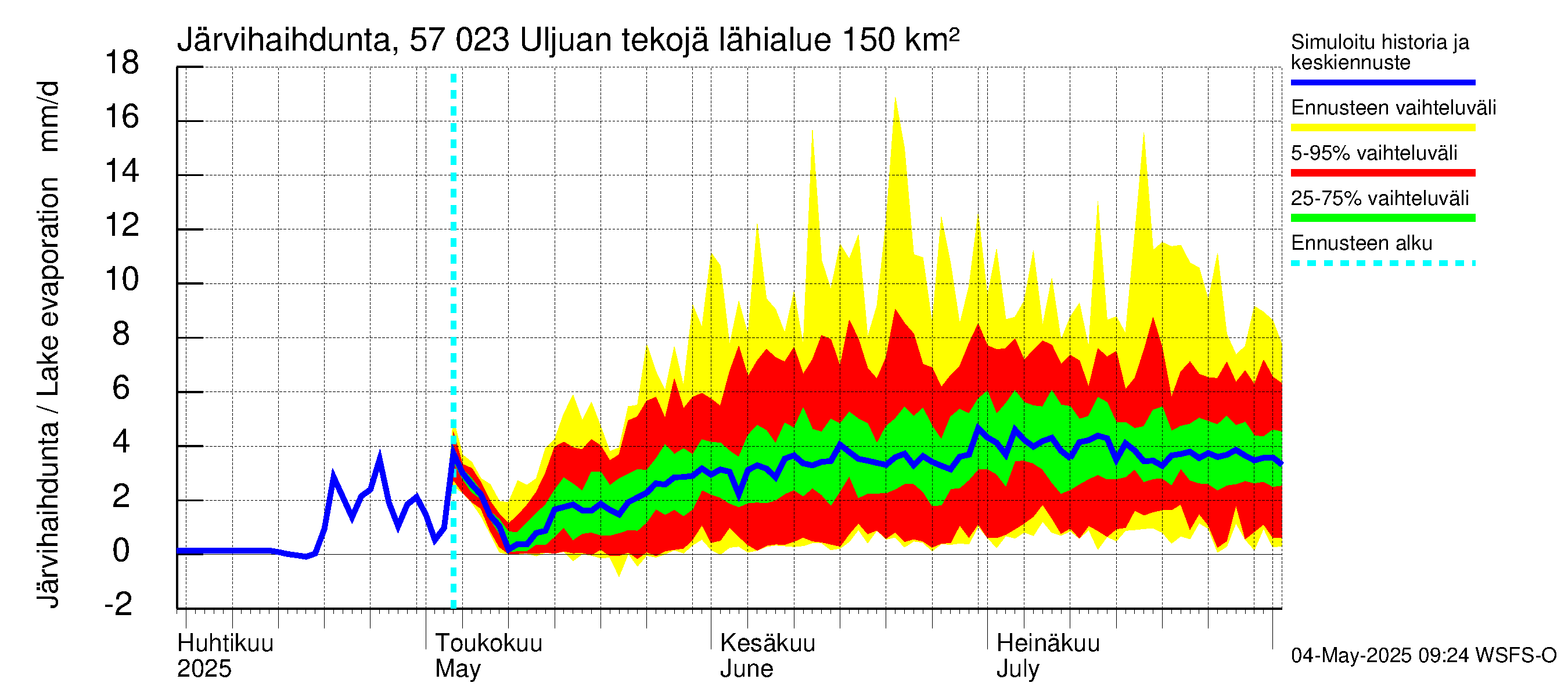 Siikajoen vesistöalue - Uljuan tekojärvi: Järvihaihdunta