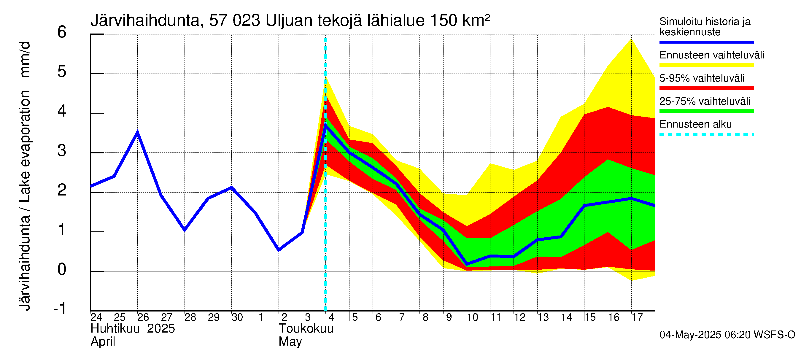Siikajoen vesistöalue - Uljuan tekojärvi: Järvihaihdunta