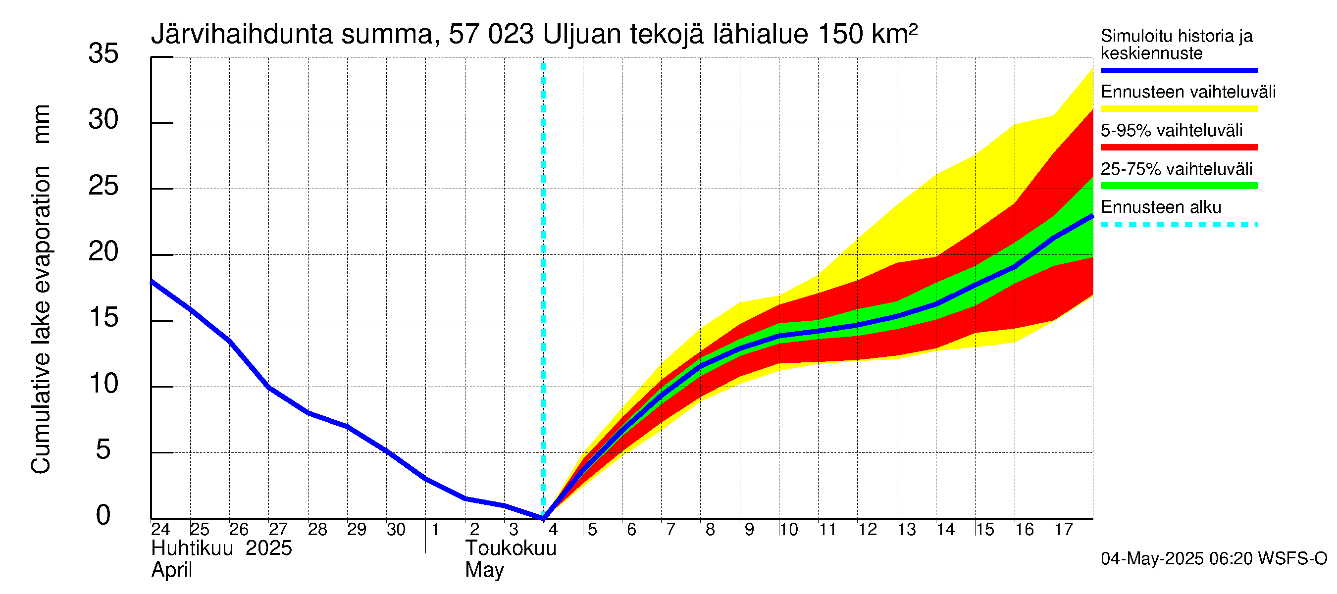 Siikajoen vesistöalue - Uljuan tekojärvi: Järvihaihdunta - summa