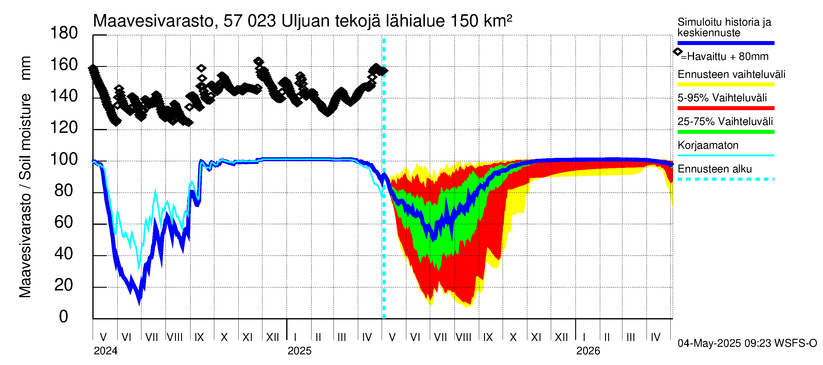 Siikajoen vesistöalue - Uljuan tekojärvi: Maavesivarasto