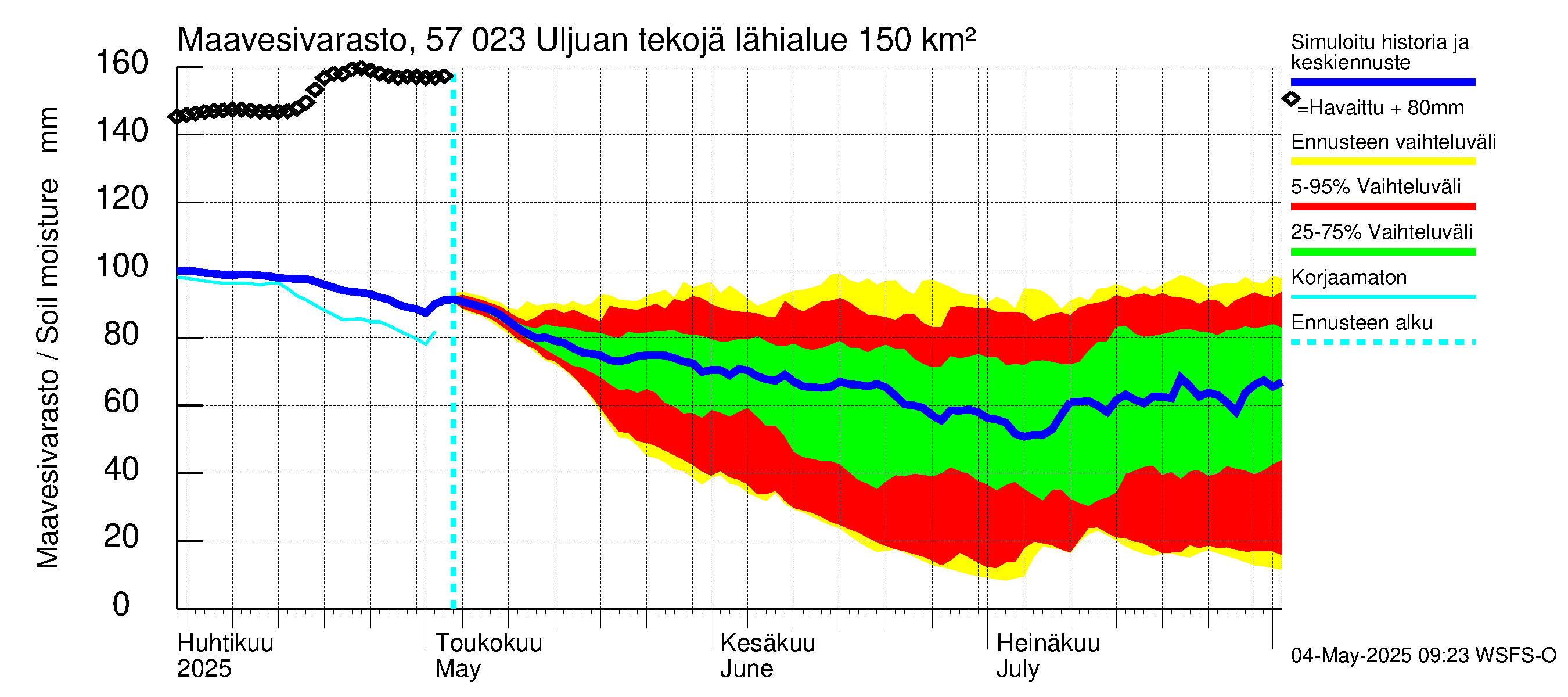 Siikajoen vesistöalue - Uljuan tekojärvi: Maavesivarasto