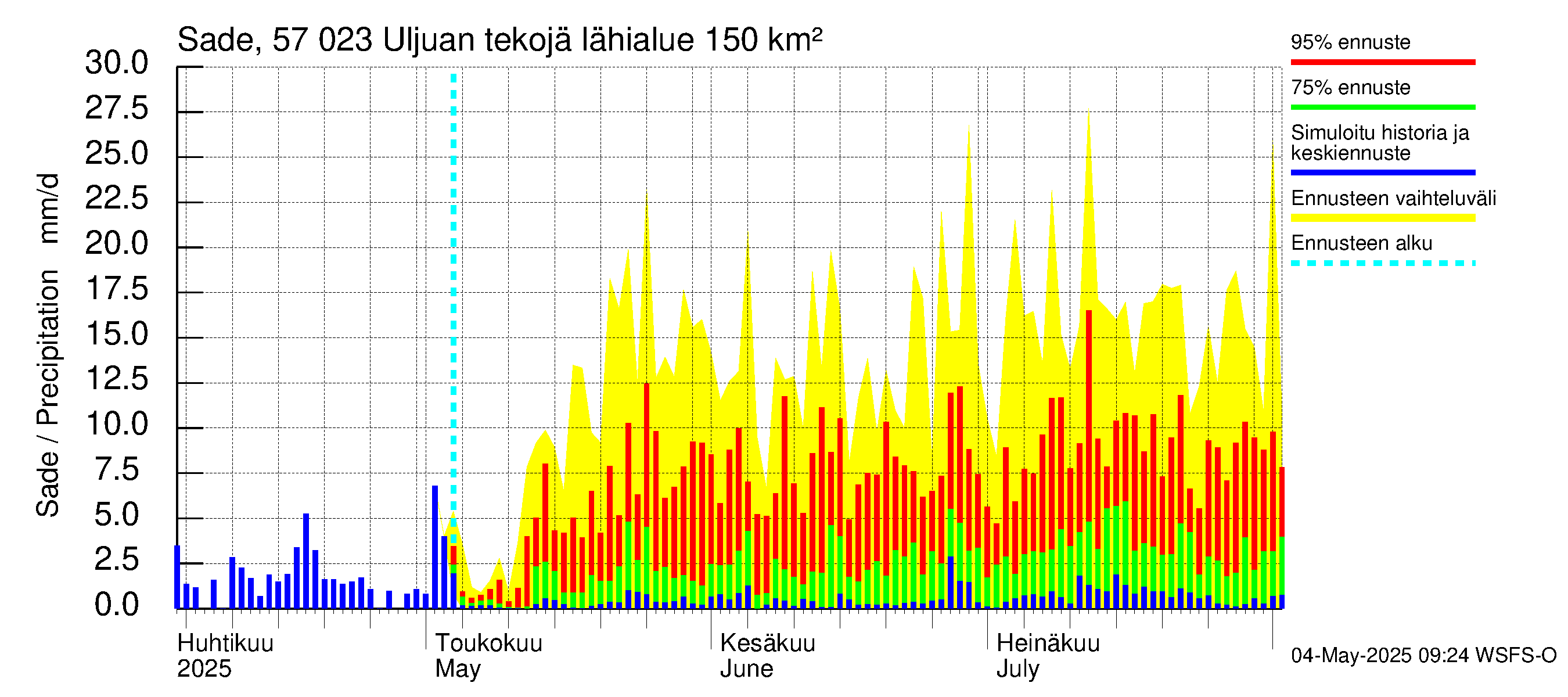 Siikajoen vesistöalue - Uljuan tekojärvi: Sade