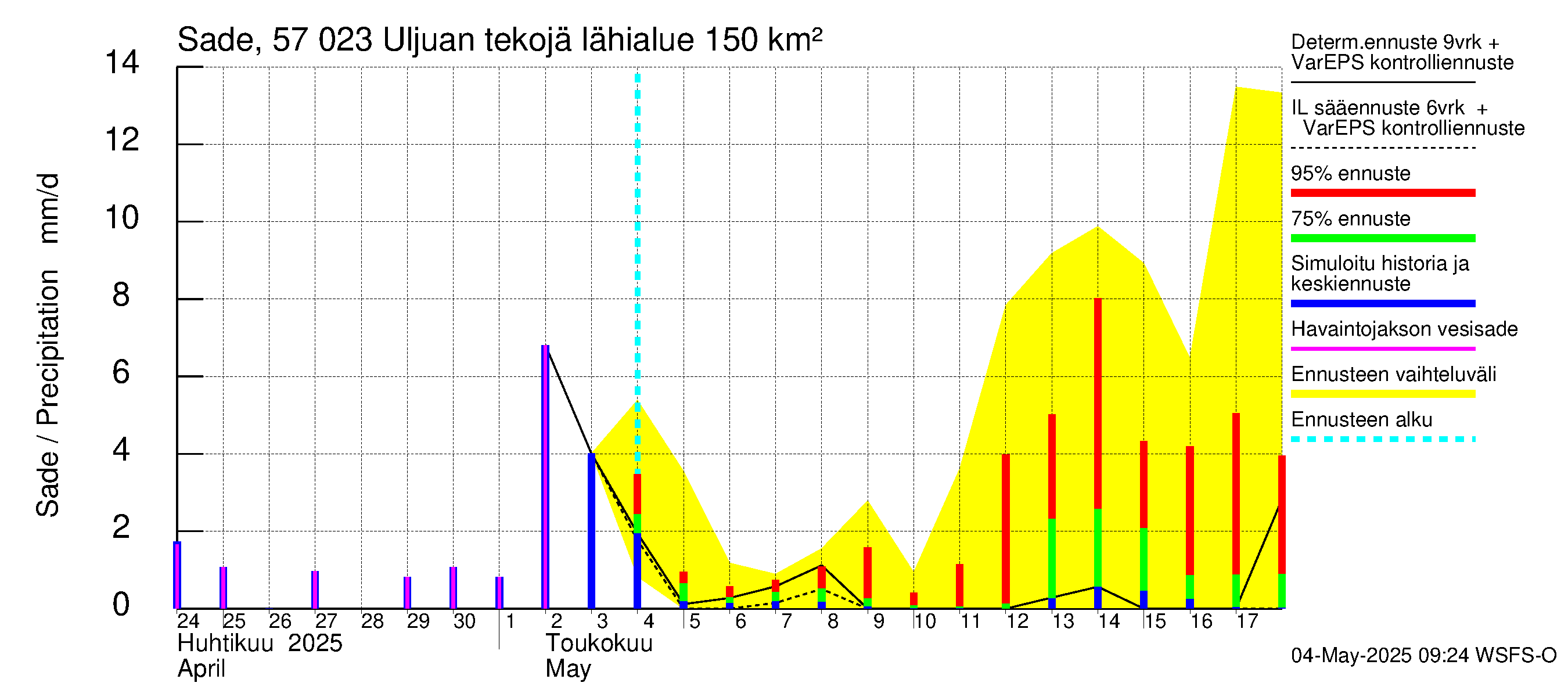 Siikajoen vesistöalue - Uljuan tekojärvi: Sade