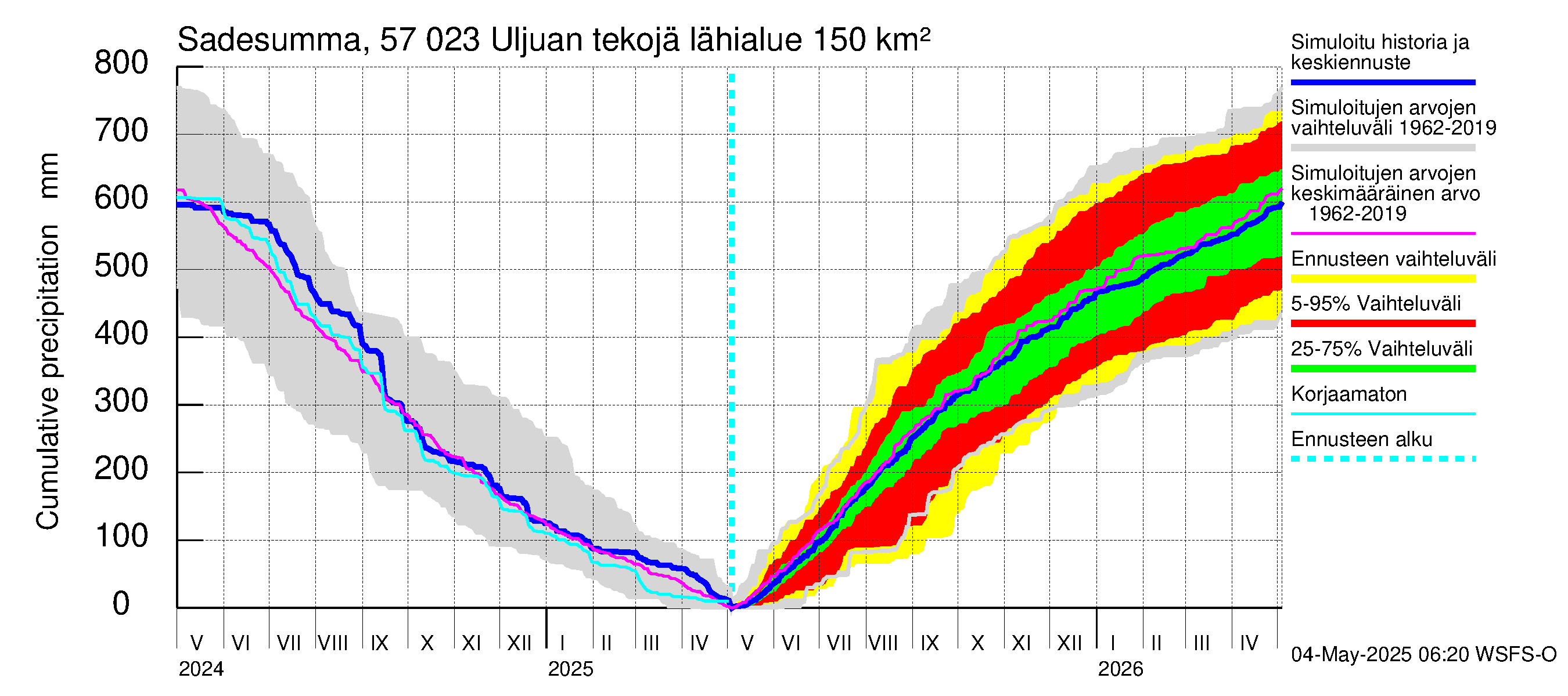 Siikajoen vesistöalue - Uljuan tekojärvi: Sade - summa