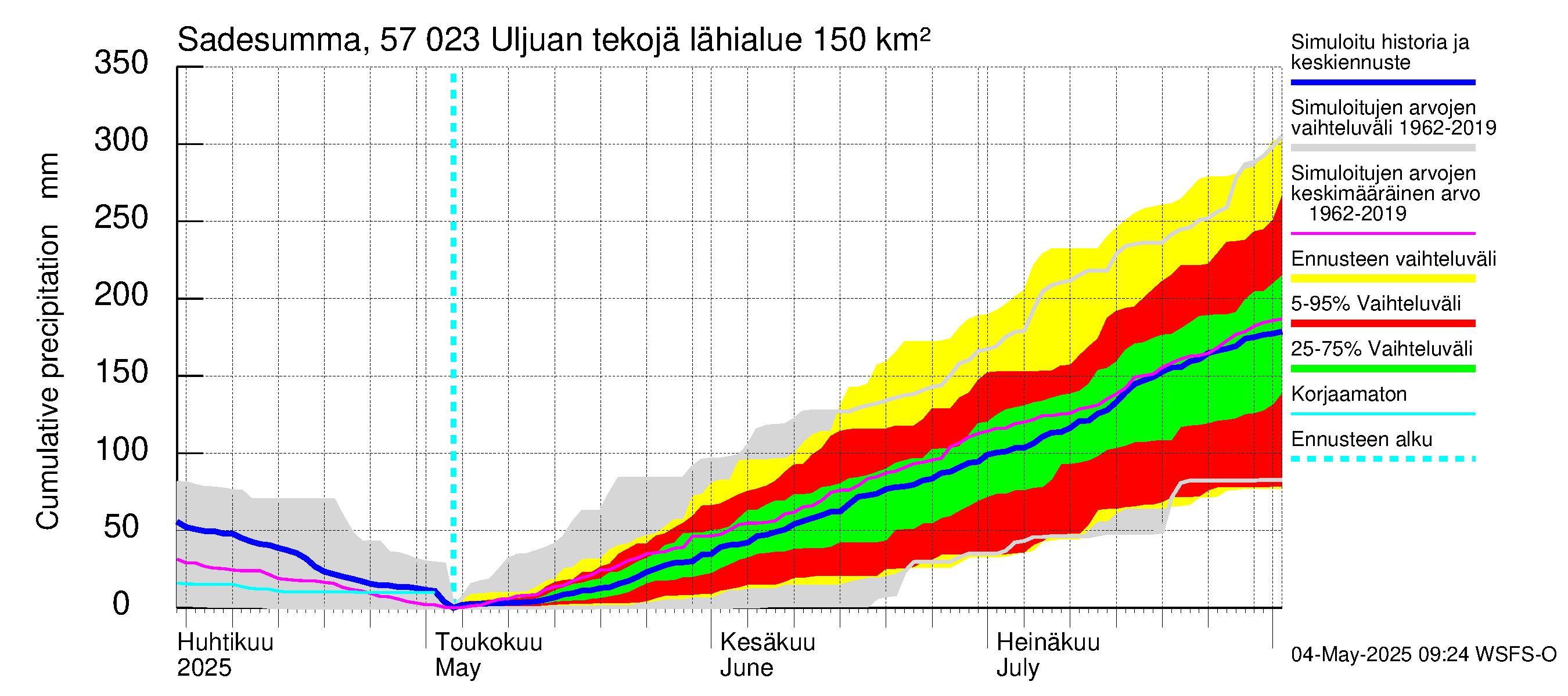 Siikajoen vesistöalue - Uljuan tekojärvi: Sade - summa