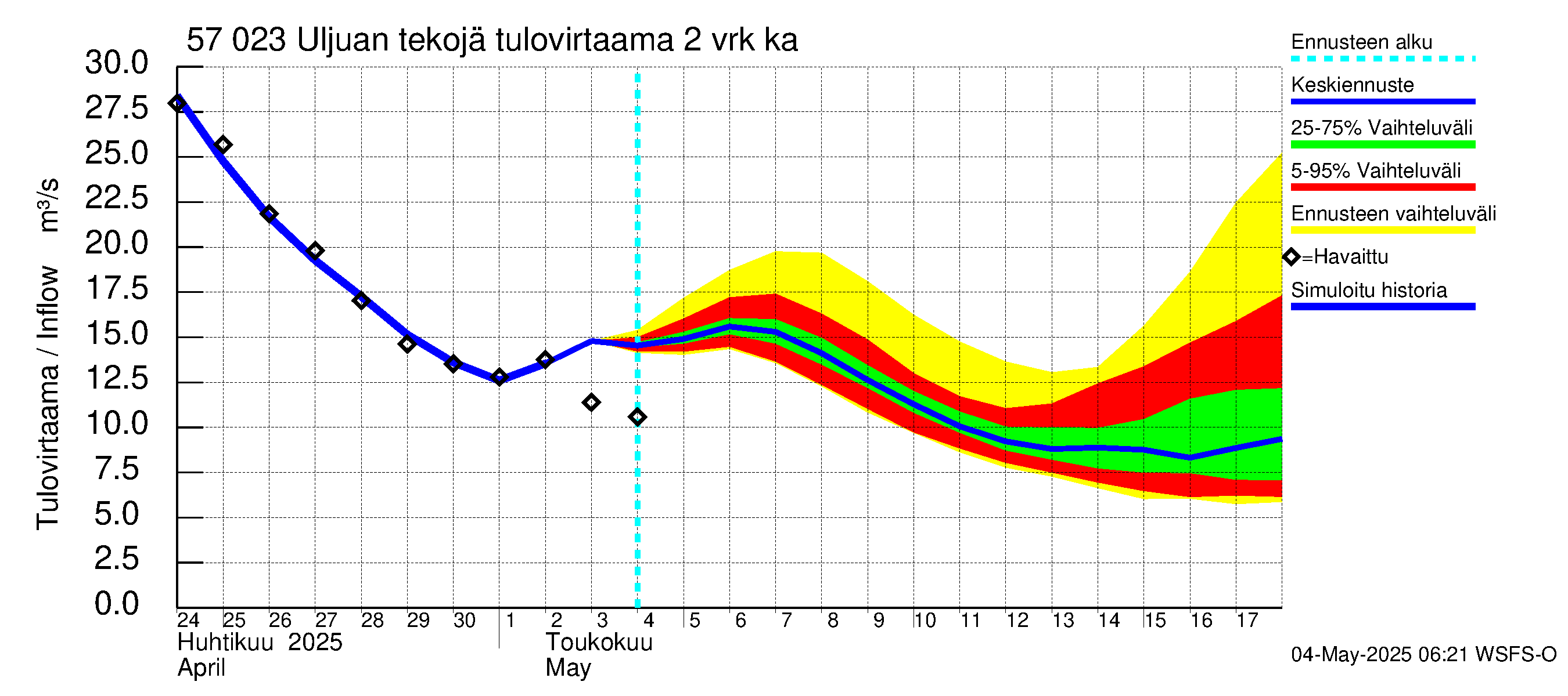Siikajoen vesistöalue - Uljuan tekojärvi: Tulovirtaama (usean vuorokauden liukuva keskiarvo) - jakaumaennuste