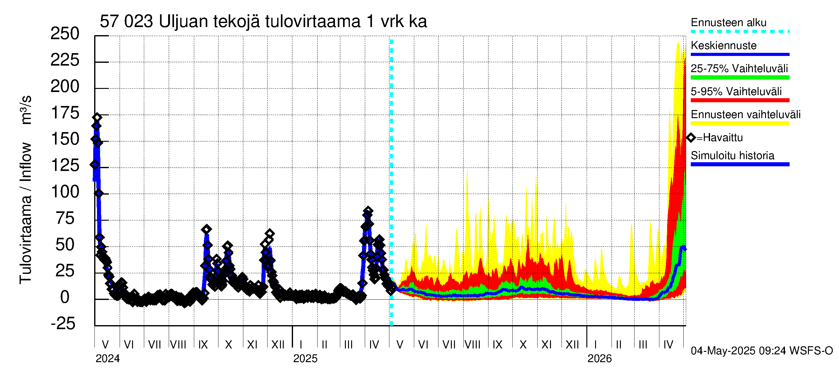 Siikajoen vesistöalue - Uljuan tekojärvi: Tulovirtaama - jakaumaennuste