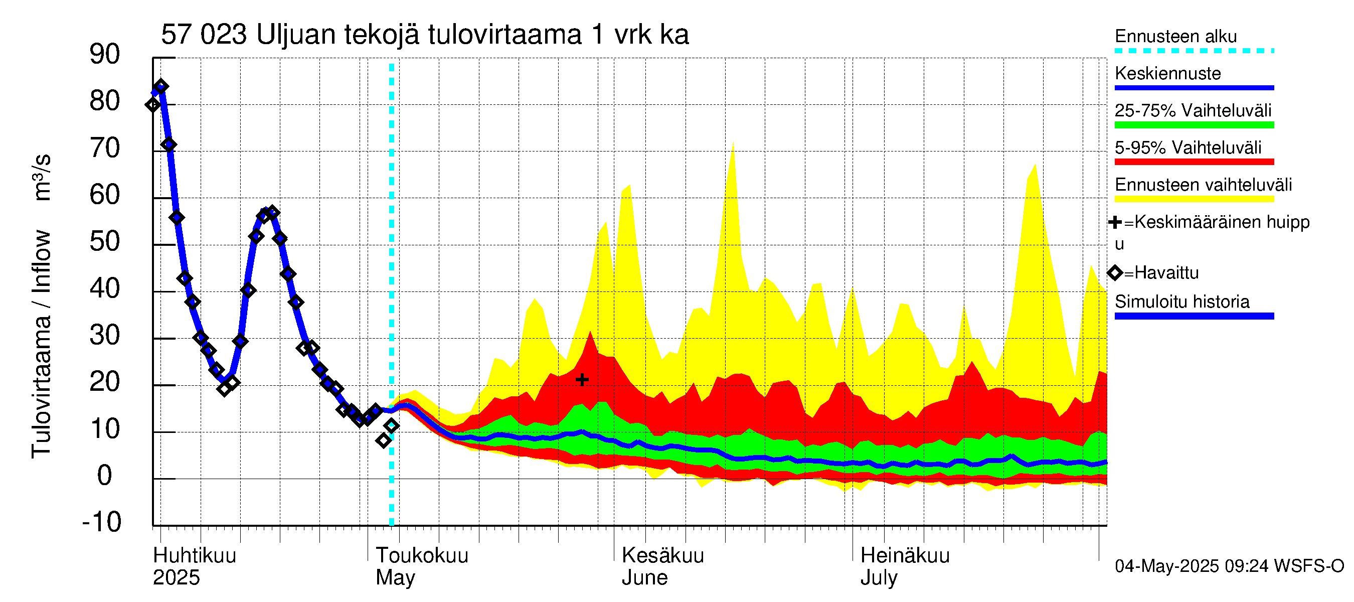 Siikajoen vesistöalue - Uljuan tekojärvi: Tulovirtaama - jakaumaennuste