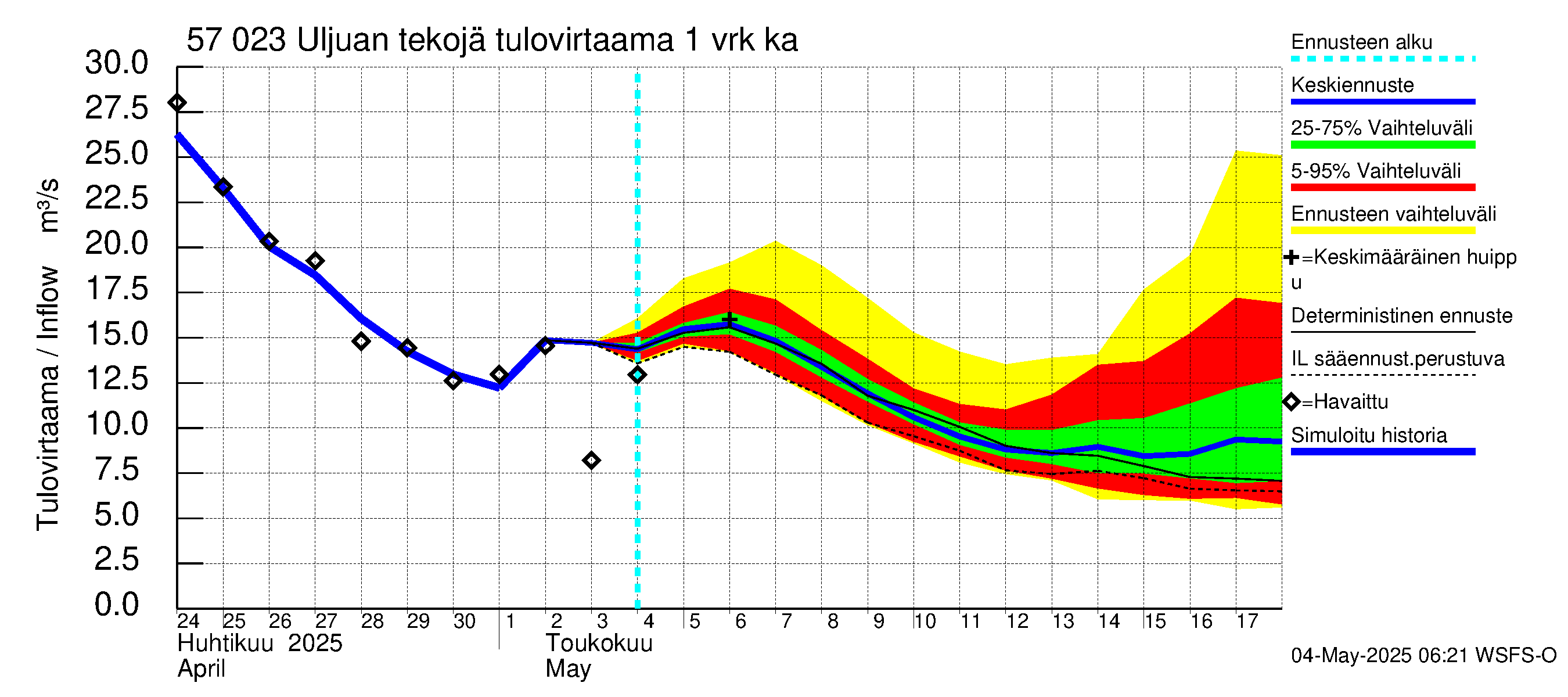 Siikajoen vesistöalue - Uljuan tekojärvi: Tulovirtaama - jakaumaennuste