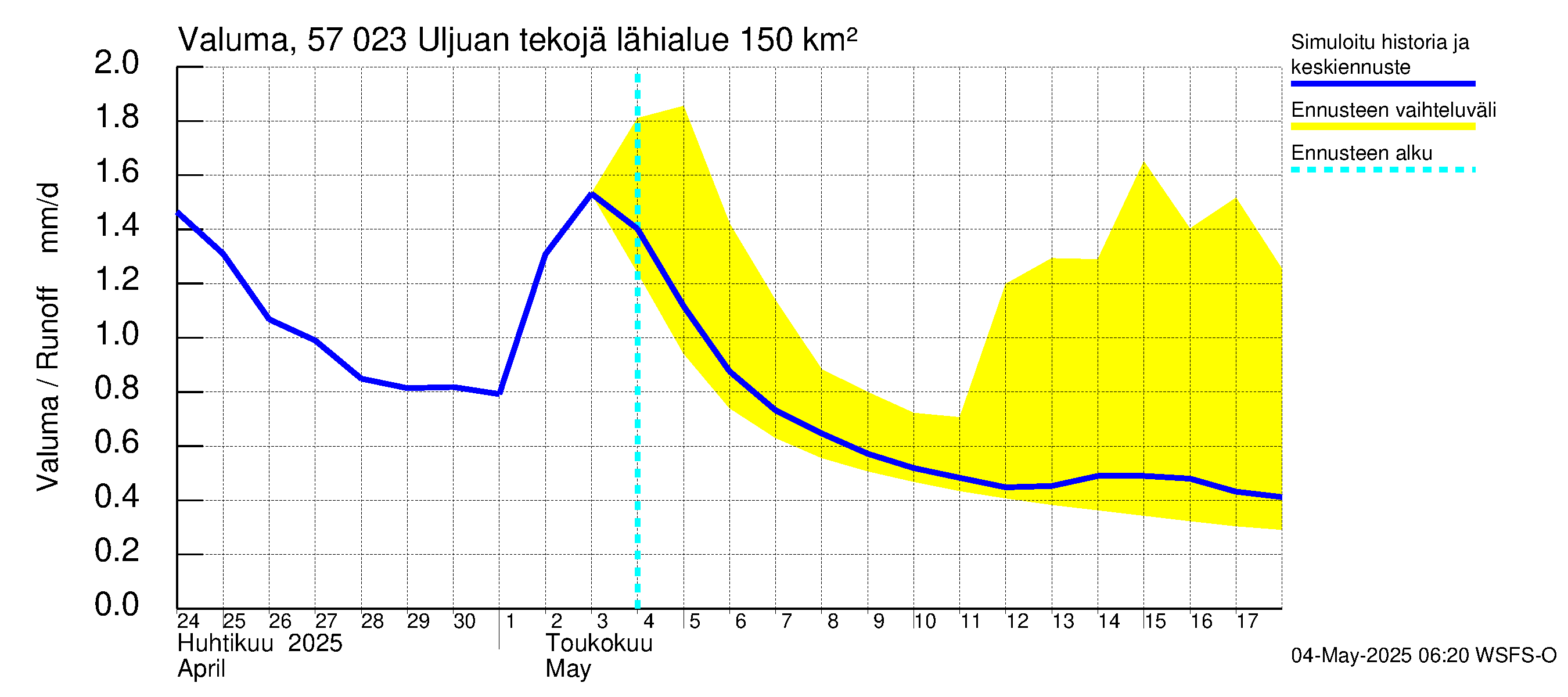 Siikajoen vesistöalue - Uljuan tekojärvi: Valuma