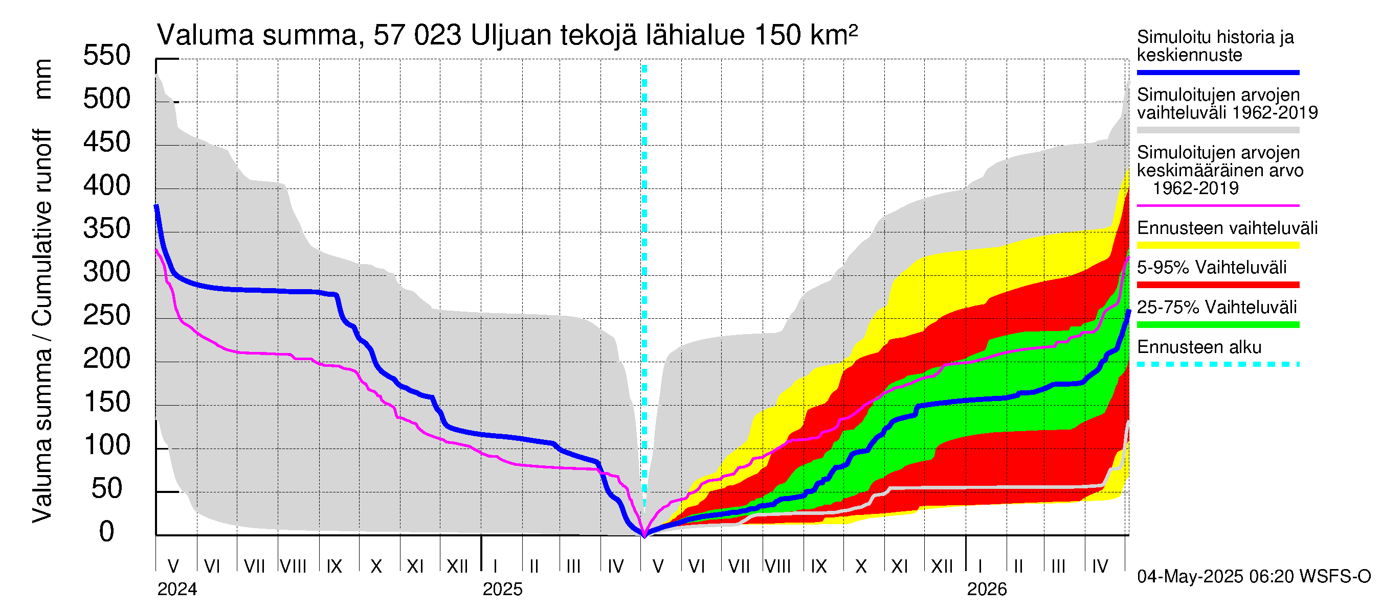 Siikajoen vesistöalue - Uljuan tekojärvi: Valuma - summa